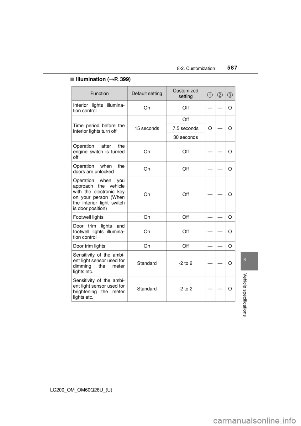 TOYOTA LAND CRUISER 2018  Owners Manual (in English) LC200_OM_OM60Q26U_(U)
5878-2. Customization
8
Vehicle specifications
■Illumination (→P. 399)
FunctionDefault settingCustomized 
setting
Interior lights illumina-
tion control On Off——O
Time pe