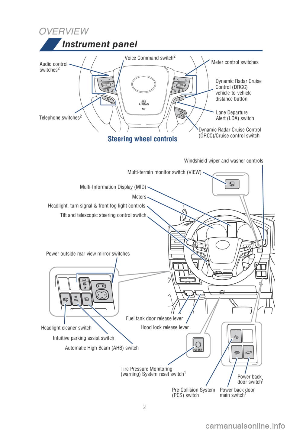 TOYOTA LAND CRUISER 2019  Owners Manual (in English) 2
OVERVIEWInstrument panel
Steering wheel controls
Power back door 
main switch1
Audio control 
switches2Meter control switches
Dynamic Radar Cruise Control  
(DRCC)/Cruise control switch Dynamic Rada