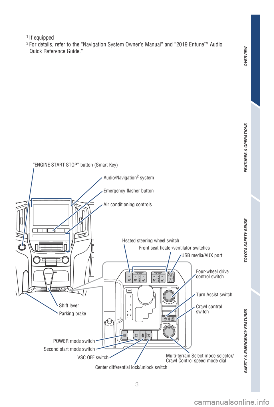 TOYOTA LAND CRUISER 2019  Owners Manual (in English) 3
OVERVIEW
FEATURES & OPERATIONS
TOYOTA SAFETY SENSE
SAFETY & EMERGENCY FEATURES
“ENGINE START STOP” button (Smart Key)
Audio/Navigation
2 system
Emergency flasher button
Air conditioning controls