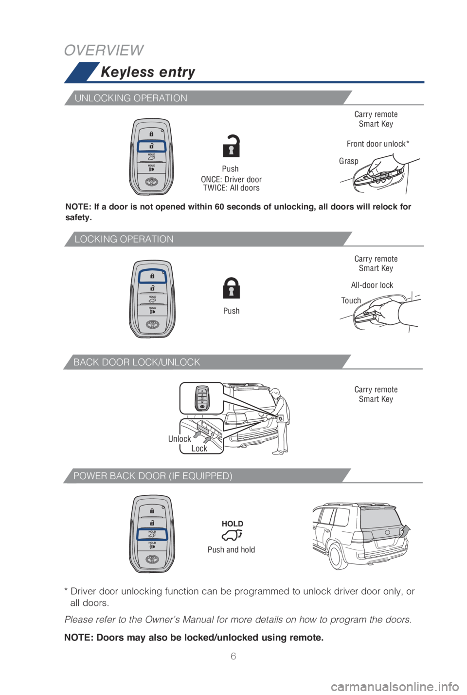 TOYOTA LAND CRUISER 2019  Owners Manual (in English) 6
Keyless entry
OVERVIEW
NOTE: If a door is not opened within 60 seconds of unlocking, all doors will relock for 
safety.
Push
ONCE: Driver door TWICE: All doors
All-door lock
Touch Carry remote 
Smar