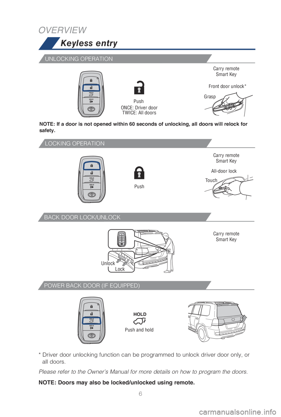 TOYOTA LAND CRUISER 2019 Owners Manual (in English) 6
Keyless entry
OVERVIEW
NOTE: If a door is not opened within 60 seconds of unlocking, all doors will relock for
safety.
Push
ONCE: Driver door TWICE: All doors
All-door lock
Touch Carry remote
Smar TOYOTA LAND CRUISER 2019 Owners Manual (in English) 6
Keyless entry
OVERVIEW
NOTE: If a door is not opened within 60 seconds of unlocking, all doors will relock for
safety.
Push
ONCE: Driver door TWICE: All doors
All-door lock
Touch Carry remote
Smar