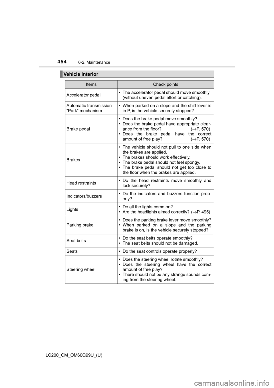 TOYOTA LAND CRUISER 2019  Owners Manual (in English) 454
LC200_OM_OM60Q99U_(U)
6-2. Maintenance
Vehicle interior
ItemsCheck points
Accelerator pedal• The accelerator pedal should move smoothly (without uneven pedal effort or catching).
Automatic trans