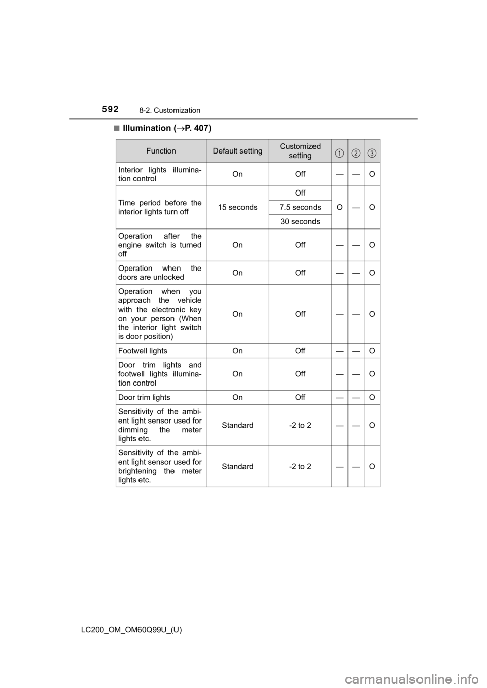 TOYOTA LAND CRUISER 2019  Owners Manual (in English) 592
LC200_OM_OM60Q99U_(U)
8-2. Customization
■Illumination (P.   4 0 7 )
FunctionDefault settingCustomized 
setting
Interior  lights  illumina-
tion control On Off——O
Time  period  before  th