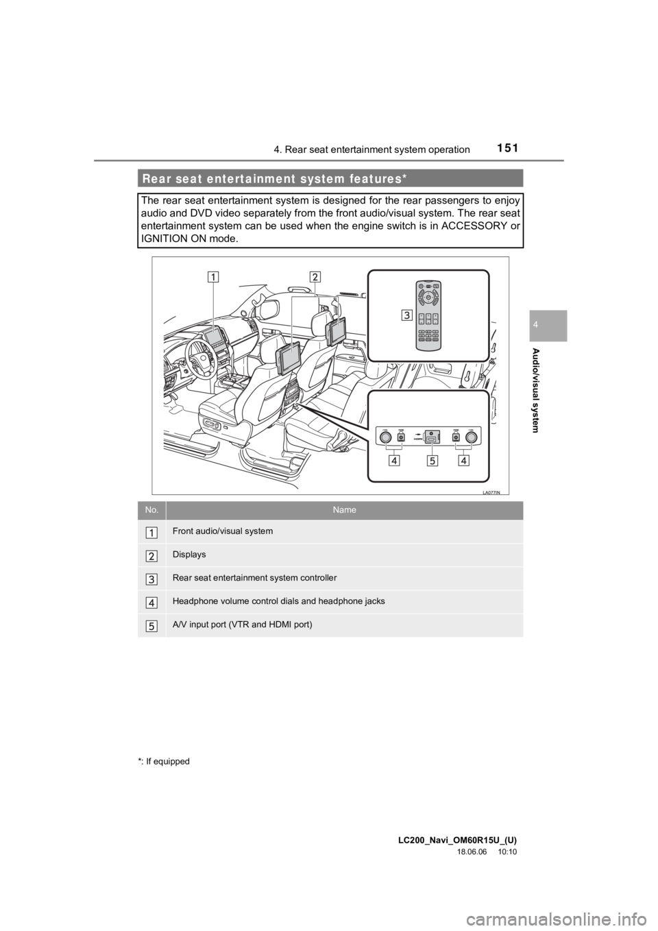 TOYOTA LAND CRUISER 2019  Accessories, Audio & Navigation (in English) LC200_Navi_OM60R15U_(U)
18.06.06     10:10
Audio/visual system
4
1514. Rear seat entertainment system operation
Rear seat entertainment system features*
The rear seat  entertainment  system  is design