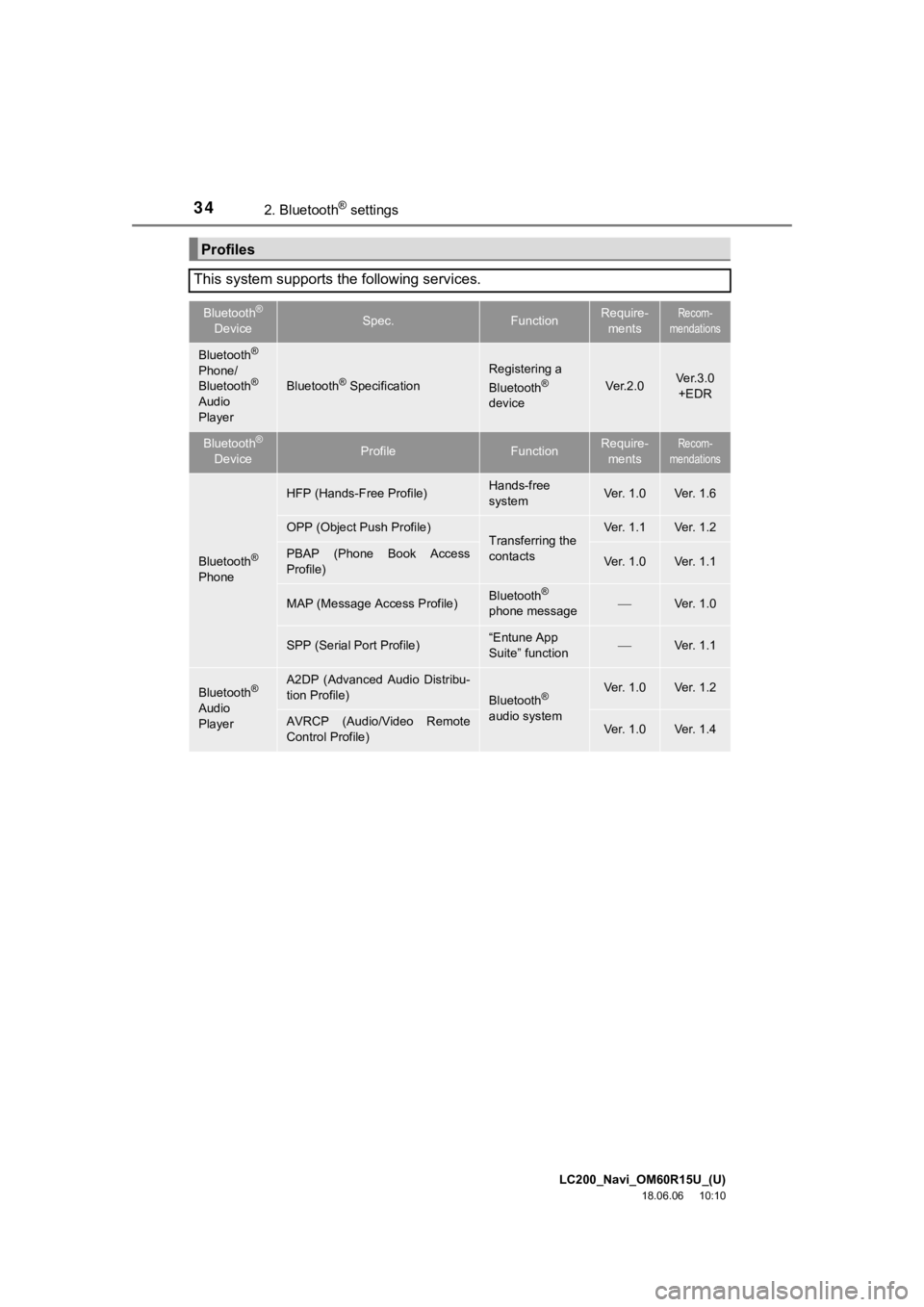 TOYOTA LAND CRUISER 2019  Accessories, Audio & Navigation (in English) LC200_Navi_OM60R15U_(U)
18.06.06     10:10
342. Bluetooth® settings
Profiles
This system supports the following services.
Bluetooth® 
DeviceSpec.FunctionRequire- mentsRecom-
mendations
Bluetooth®
P