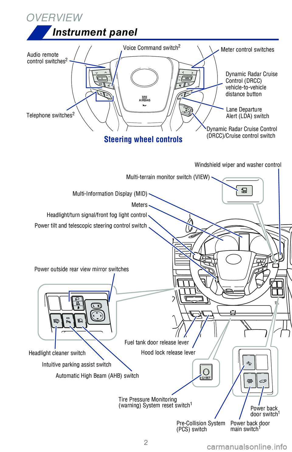 TOYOTA LAND CRUISER 2020  Owners Manual (in English) 2
OVERVIEWInstrument panel
Steering wheel controls
Power back door 
main switch1
Audio remote 
control switches2
Meter control switches
Dynamic Radar Cruise Control  
(DRCC)/Cruise control switch Dyna