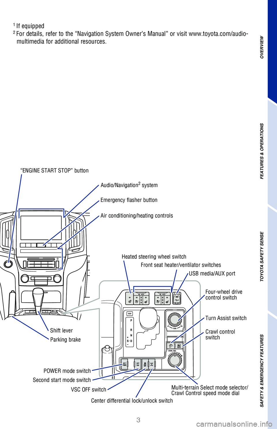 TOYOTA LAND CRUISER 2020  Owners Manual (in English) 3
OVERVIEW
FEATURES & OPERATIONS
TOYOTA SAFETY SENSE
SAFETY & EMERGENCY FEATURES
“ENGINE START STOP” button
Audio/Navigation
2 system
Emergency flasher button
Air conditioning/heating controls
Fro