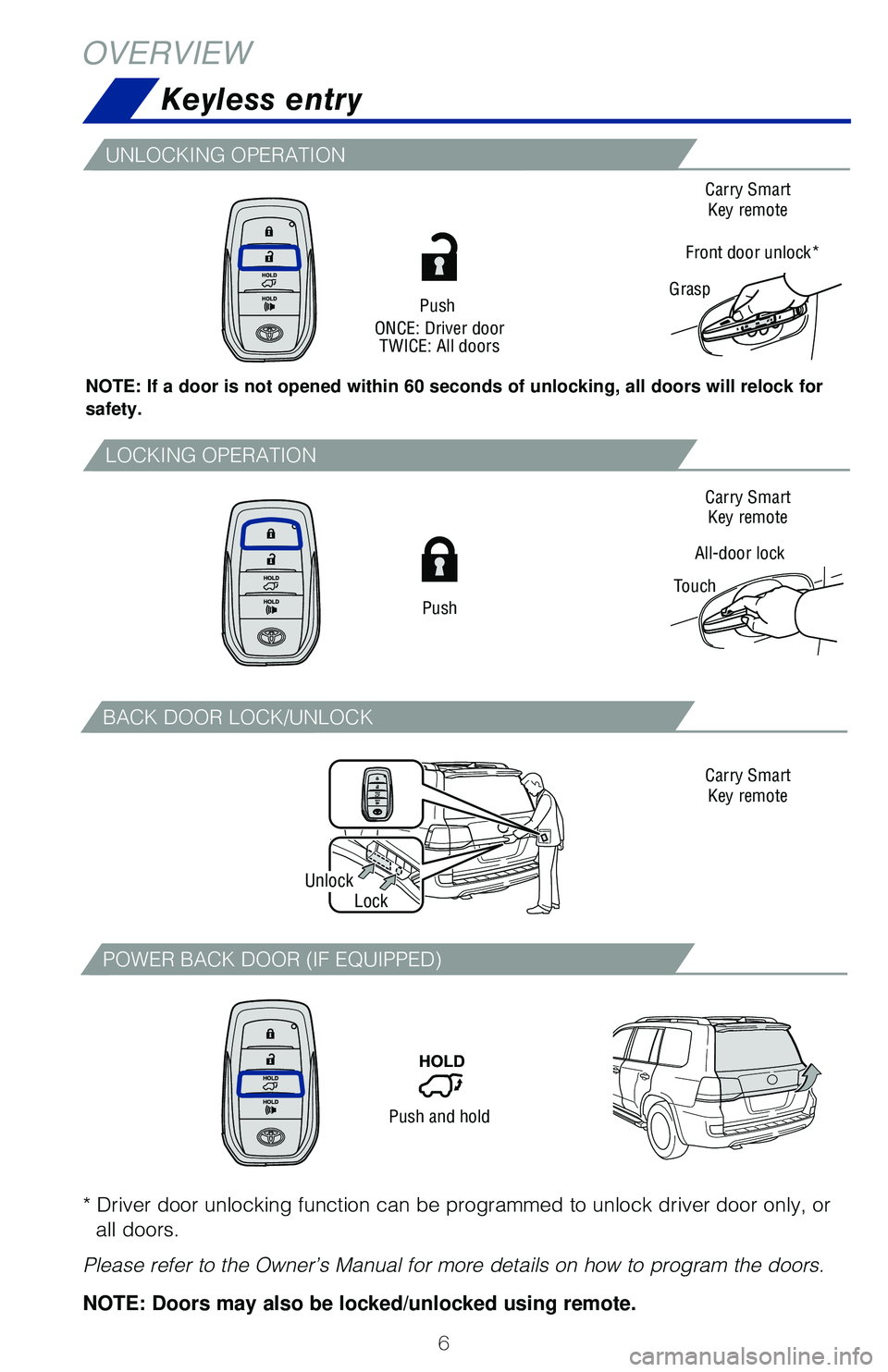 TOYOTA LAND CRUISER 2020  Owners Manual (in English) 6
Keyless entry
OVERVIEW
NOTE: If a door is not opened within 60 seconds of unlocking, all doors will relock for 
safety.
Push
ONCE: Driver door TWICE: All doors
All-door lock
Touch Carry Smart 
Key r