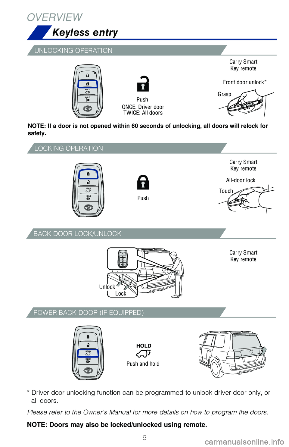TOYOTA LAND CRUISER 2020 Owners Manual (in English) 6
Keyless entry
OVERVIEW
NOTE: If a door is not opened within 60 seconds of unlocking, all doors will relock for
safety.
Push
ONCE: Driver door TWICE: All doors
All-door lock
Touch Carry Smart
Key r TOYOTA LAND CRUISER 2020 Owners Manual (in English) 6
Keyless entry
OVERVIEW
NOTE: If a door is not opened within 60 seconds of unlocking, all doors will relock for
safety.
Push
ONCE: Driver door TWICE: All doors
All-door lock
Touch Carry Smart
Key r