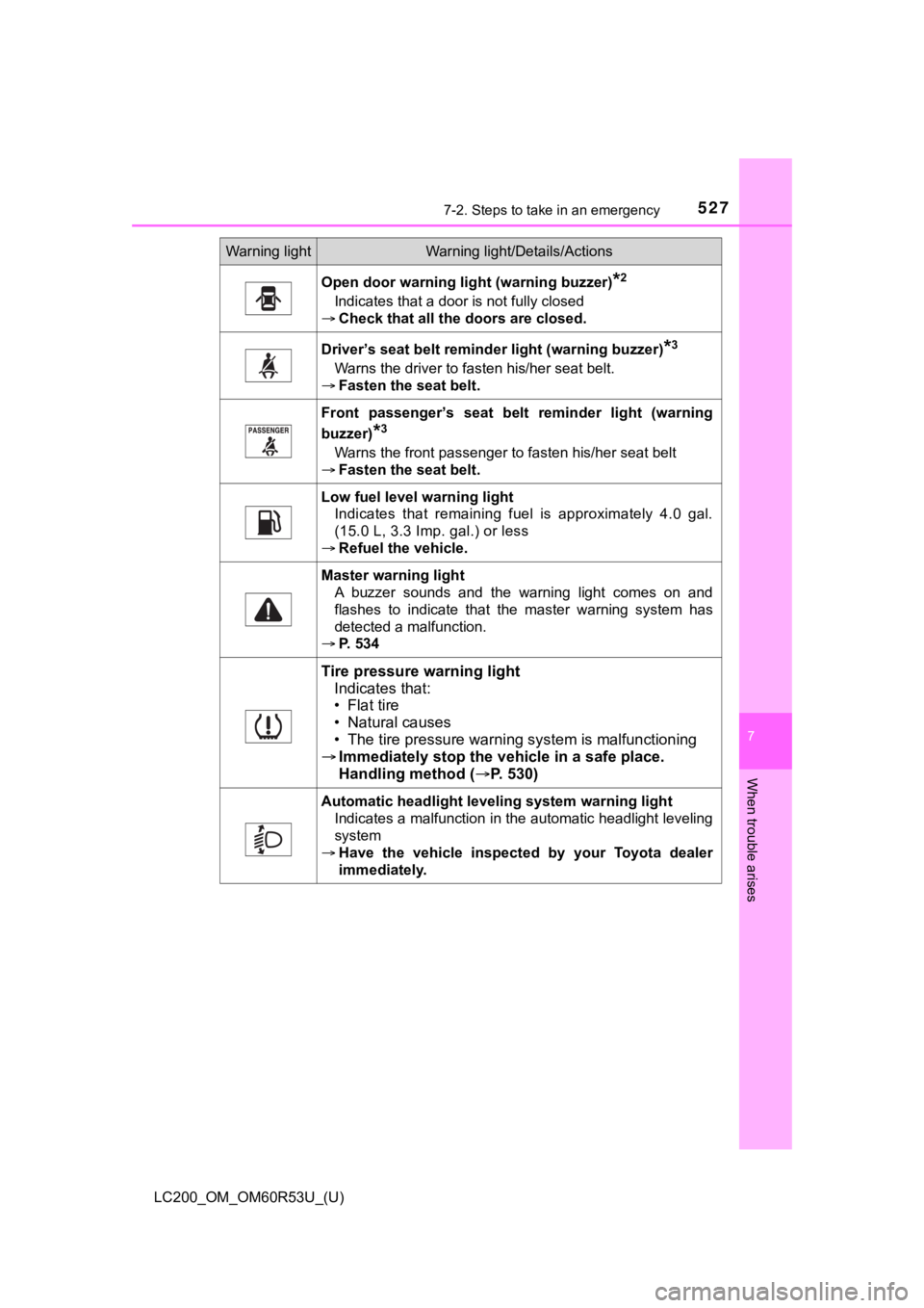 TOYOTA LAND CRUISER 2020 Owners Manual (in English) 5277-2. Steps to take in an emergency
LC200_OM_OM60R53U_(U)
7
When trouble arises
Open door warning light (warning buzzer)*2
Indicates that a door is not fully closed
Check that all the doors are TOYOTA LAND CRUISER 2020 Owners Manual (in English) 5277-2. Steps to take in an emergency
LC200_OM_OM60R53U_(U)
7
When trouble arises
Open door warning light (warning buzzer)*2
Indicates that a door is not fully closed
Check that all the doors are