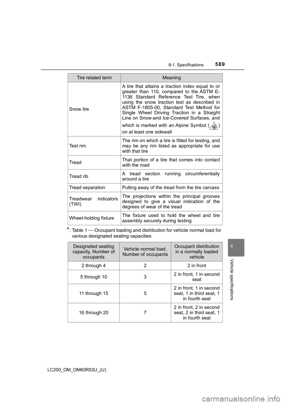 TOYOTA LAND CRUISER 2020 Owners Manual (in English) LC200_OM_OM60R53U_(U)
5898-1. Specifications
8
Vehicle specifications
*: Table 1 Occupant loading and distribution for vehicle normal load for
various designated seating capacities
Snow tire
A ti TOYOTA LAND CRUISER 2020 Owners Manual (in English) LC200_OM_OM60R53U_(U)
5898-1. Specifications
8
Vehicle specifications
*: Table 1 Occupant loading and distribution for vehicle normal load for
various designated seating capacities
Snow tire
A ti