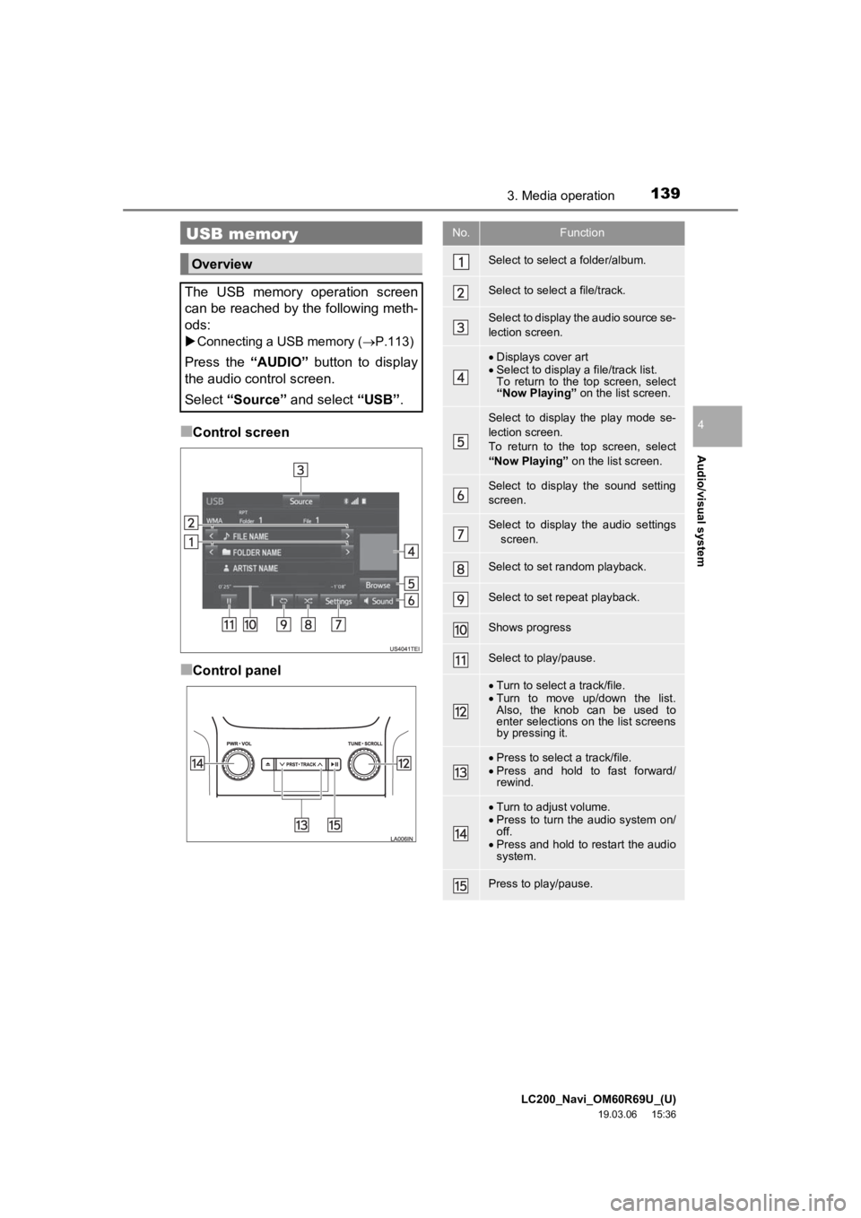 TOYOTA LAND CRUISER 2020 Accessories, Audio & Navigation (in English) LC200_Navi_OM60R69U_(U)
19.03.06 15:36
Audio/visual system
4
1393. Media operation
■Control screen
■Control panel
USB memory
Overview
The USB memory operation screen
can be reached by the TOYOTA LAND CRUISER 2020 Accessories, Audio & Navigation (in English) LC200_Navi_OM60R69U_(U)
19.03.06 15:36
Audio/visual system
4
1393. Media operation
■Control screen
■Control panel
USB memory
Overview
The USB memory operation screen
can be reached by the