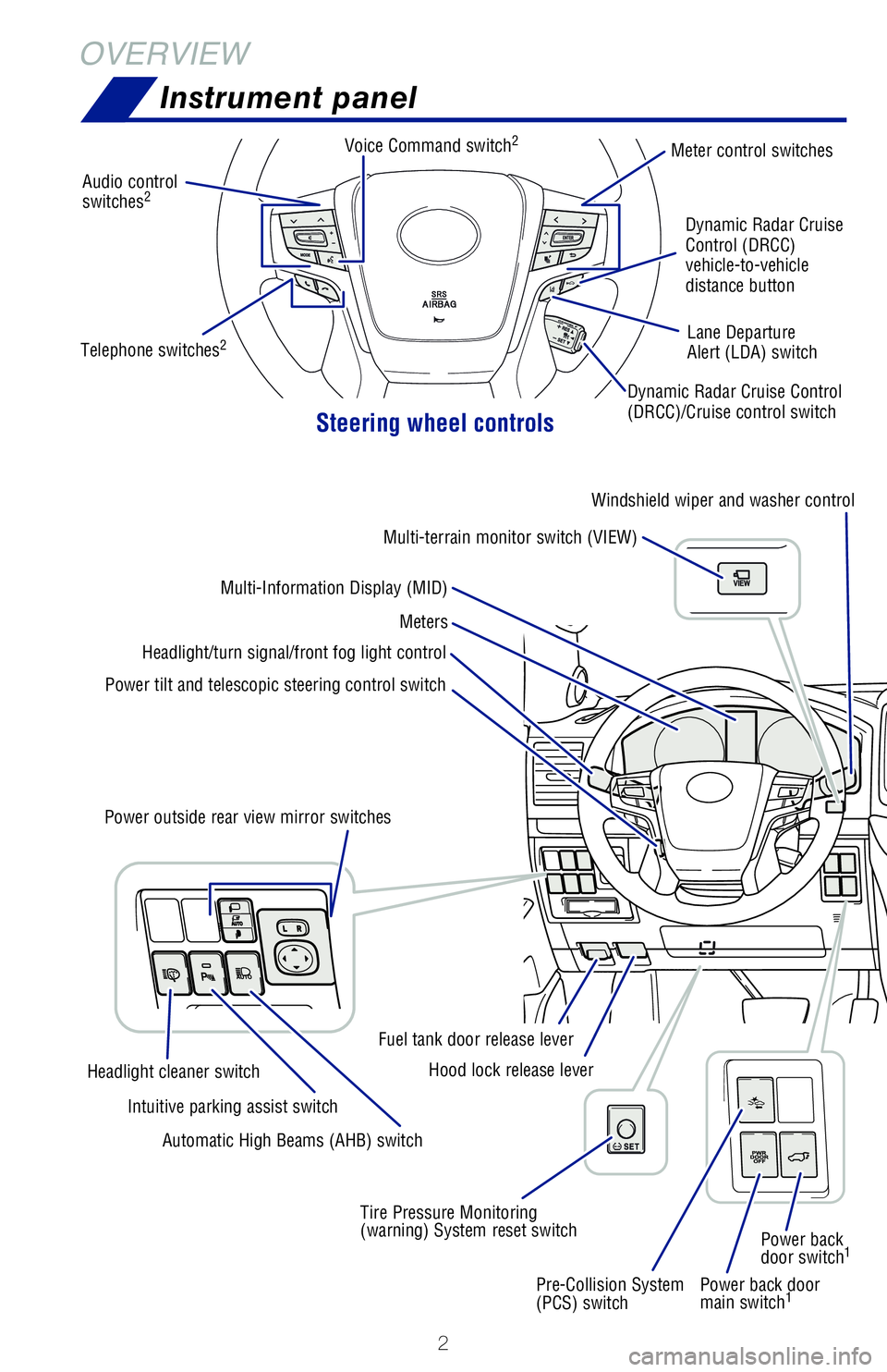 TOYOTA LAND CRUISER 2021 Owners Manual (in English) 2
OVERVIEWInstrument panel
Steering wheel controls
Power back door
main switch1
Audio control
switches2
Meter control switches
Dynamic Radar Cruise Control
(DRCC)/Cruise control switch Dynamic Rad TOYOTA LAND CRUISER 2021 Owners Manual (in English) 2
OVERVIEWInstrument panel
Steering wheel controls
Power back door
main switch1
Audio control
switches2
Meter control switches
Dynamic Radar Cruise Control
(DRCC)/Cruise control switch Dynamic Rad
