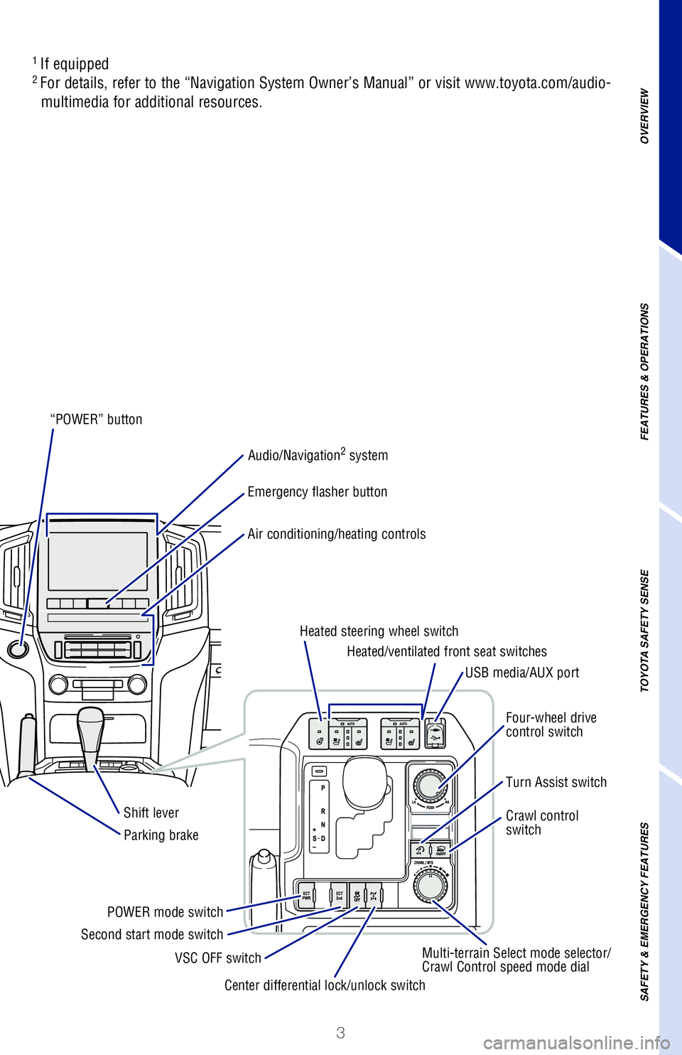 TOYOTA LAND CRUISER 2021  Owners Manual (in English) 3
OVERVIEW
FEATURES & OPERATIONS
TOYOTA SAFETY SENSE
SAFETY & EMERGENCY FEATURES
“POWER” button
Audio/Navigation
2 system
Emergency flasher button
Air conditioning/heating controls
Heated/ventilat