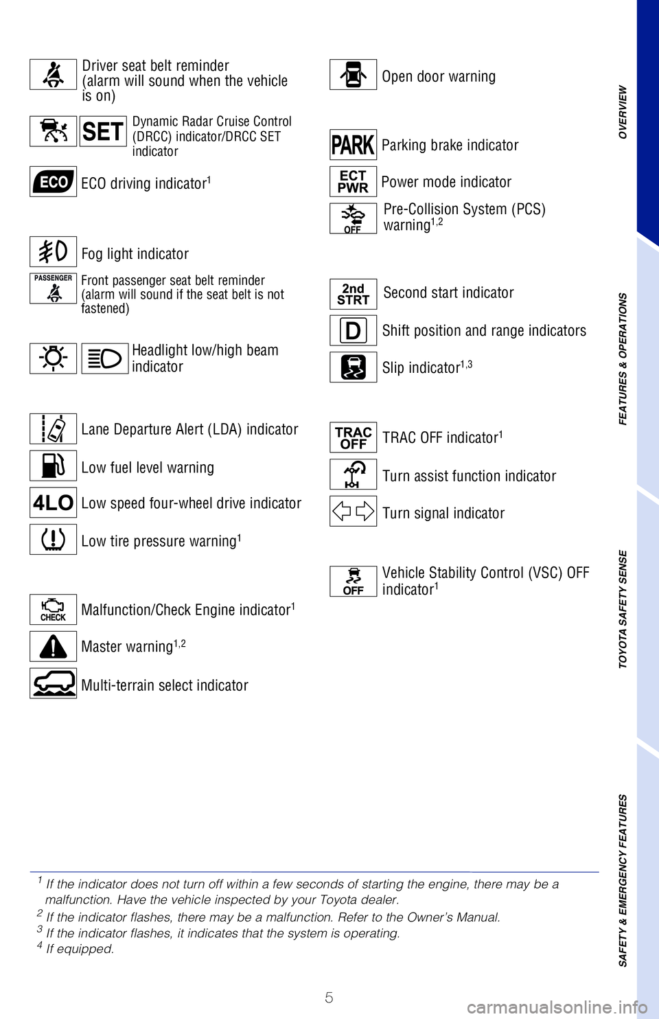 TOYOTA LAND CRUISER 2021  Owners Manual (in English) 5
Low fuel level warning
Parking brake indicatorShift position and range indicators
Low tire pressure warning1
Malfunction/Check Engine indicator1
Master warning1,2
Second start indicator
Power mode i