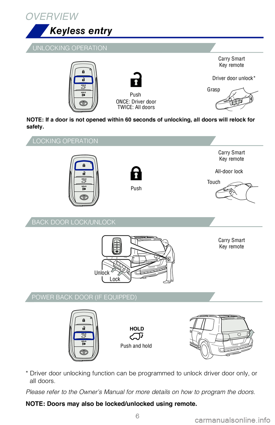 TOYOTA LAND CRUISER 2021  Owners Manual (in English) 6
Keyless entry
OVERVIEW
NOTE: If a door is not opened within 60 seconds of unlocking, all doors will relock for 
safety.
Push
ONCE: Driver door TWICE: All doors
All-door lock Carry Smart 
Key remote

