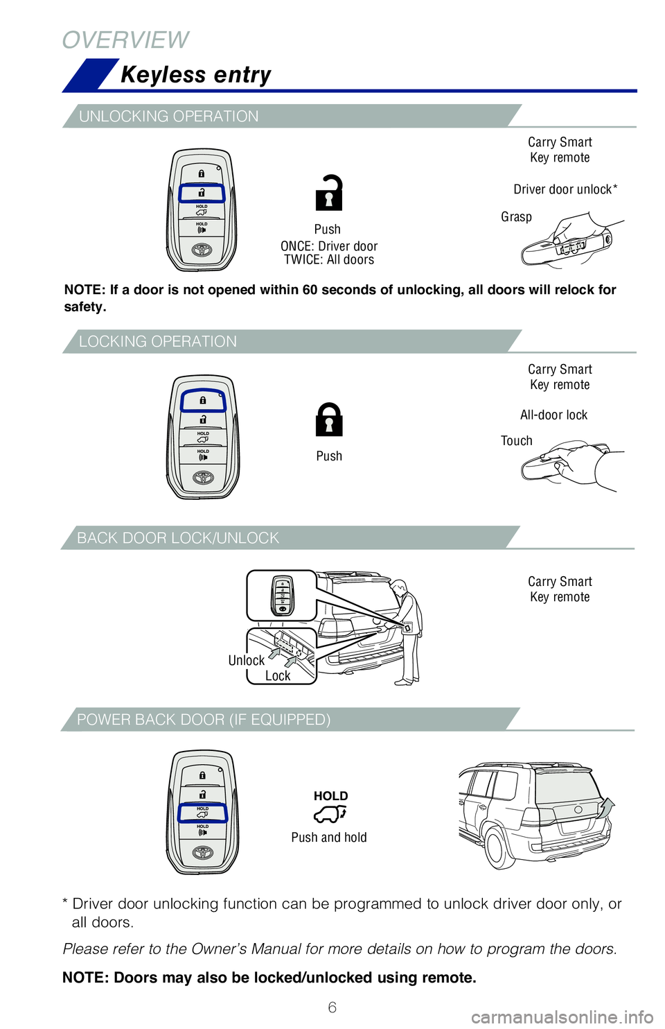 TOYOTA LAND CRUISER 2021 Owners Manual (in English) 6
Keyless entry
OVERVIEW
NOTE: If a door is not opened within 60 seconds of unlocking, all doors will relock for
safety.
Push
ONCE: Driver door TWICE: All doors
All-door lock Carry Smart
Key remote
TOYOTA LAND CRUISER 2021 Owners Manual (in English) 6
Keyless entry
OVERVIEW
NOTE: If a door is not opened within 60 seconds of unlocking, all doors will relock for
safety.
Push
ONCE: Driver door TWICE: All doors
All-door lock Carry Smart
Key remote