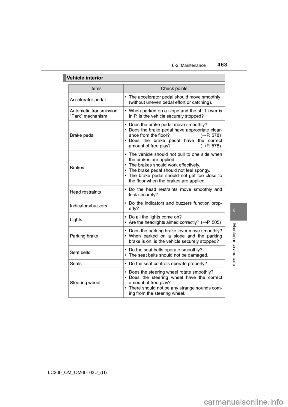 TOYOTA LAND CRUISER 2021  Owners Manual (in English) LC200_OM_OM60T03U_(U)
4636-2. Maintenance
6
Maintenance and care
Vehicle interior
ItemsCheck points
Accelerator pedal• The accelerator pedal should move smoothly (without uneven pedal effort or catc