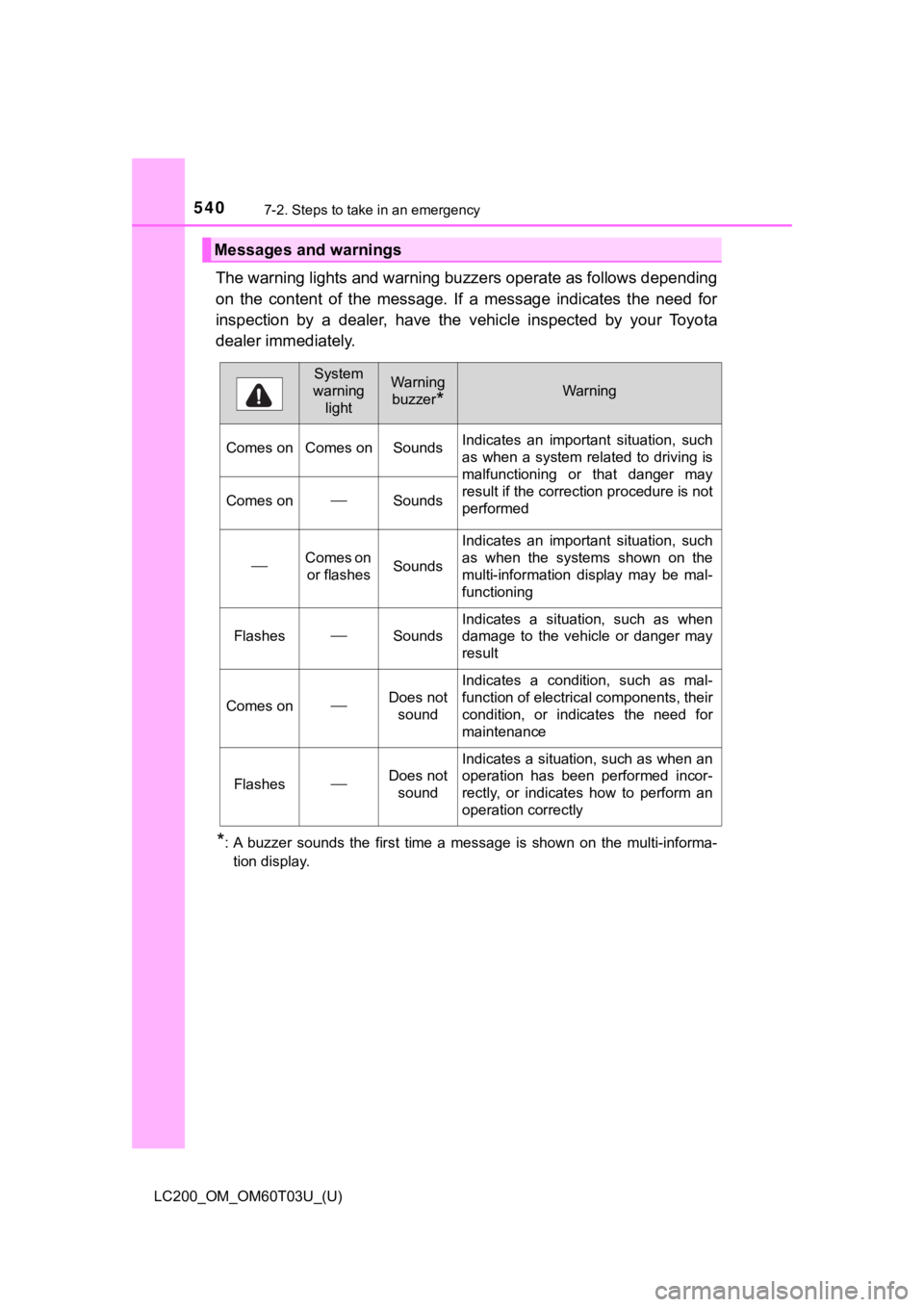 TOYOTA LAND CRUISER 2021 Owners Manual (in English) 5407-2. Steps to take in an emergency
LC200_OM_OM60T03U_(U)
The warning lights and warning buzzers operate as follows depending
on the content of the message. If a message indicates the nee TOYOTA LAND CRUISER 2021 Owners Manual (in English) 5407-2. Steps to take in an emergency
LC200_OM_OM60T03U_(U)
The warning lights and warning buzzers operate as follows depending
on the content of the message. If a message indicates the nee