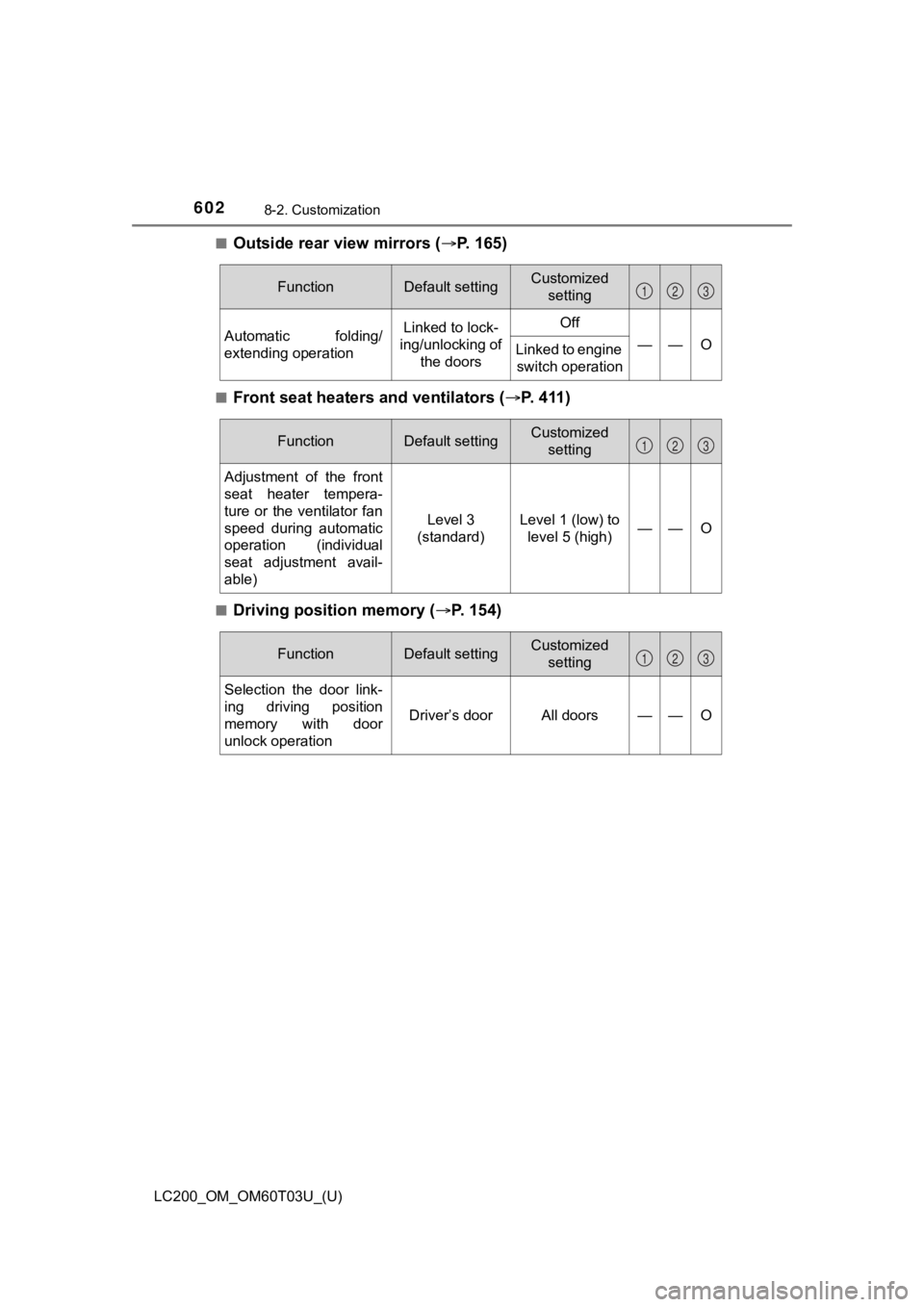 TOYOTA LAND CRUISER 2021  Owners Manual (in English) 602
LC200_OM_OM60T03U_(U)
8-2. Customization
■Outside rear view mirrors (P.   1 6 5 )
■Front seat heaters and ventilators ( P.   4 1 1 )
■Driving position memory ( P. 154)
FunctionDefau