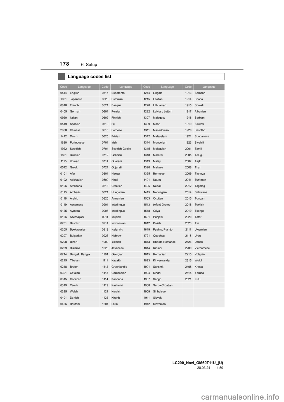 TOYOTA LAND CRUISER 2021  Accessories, Audio & Navigation (in English) LC200_Navi_OM60T11U_(U)
20.03.24     14:50
1786. Setup
Language codes list
CodeLanguageCodeLanguageCodeLanguageCodeLanguage
0514English0515Esperanto1214Lingala1913Samoan
1001Japanese0520Estonian1215La