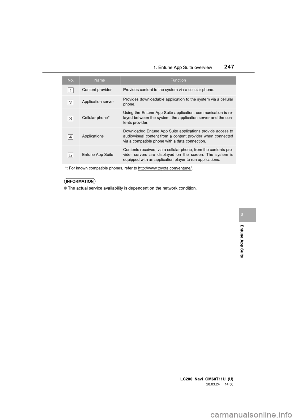 TOYOTA LAND CRUISER 2021 Accessories, Audio & Navigation (in English) LC200_Navi_OM60T11U_(U)
20.03.24 14:50
2471. Entune App Suite overview
Entune App Suite
8
No.NameFunction
Content providerProvides content to the system via a cellular phone.
Application serverPro TOYOTA LAND CRUISER 2021 Accessories, Audio & Navigation (in English) LC200_Navi_OM60T11U_(U)
20.03.24 14:50
2471. Entune App Suite overview
Entune App Suite
8
No.NameFunction
Content providerProvides content to the system via a cellular phone.
Application serverPro