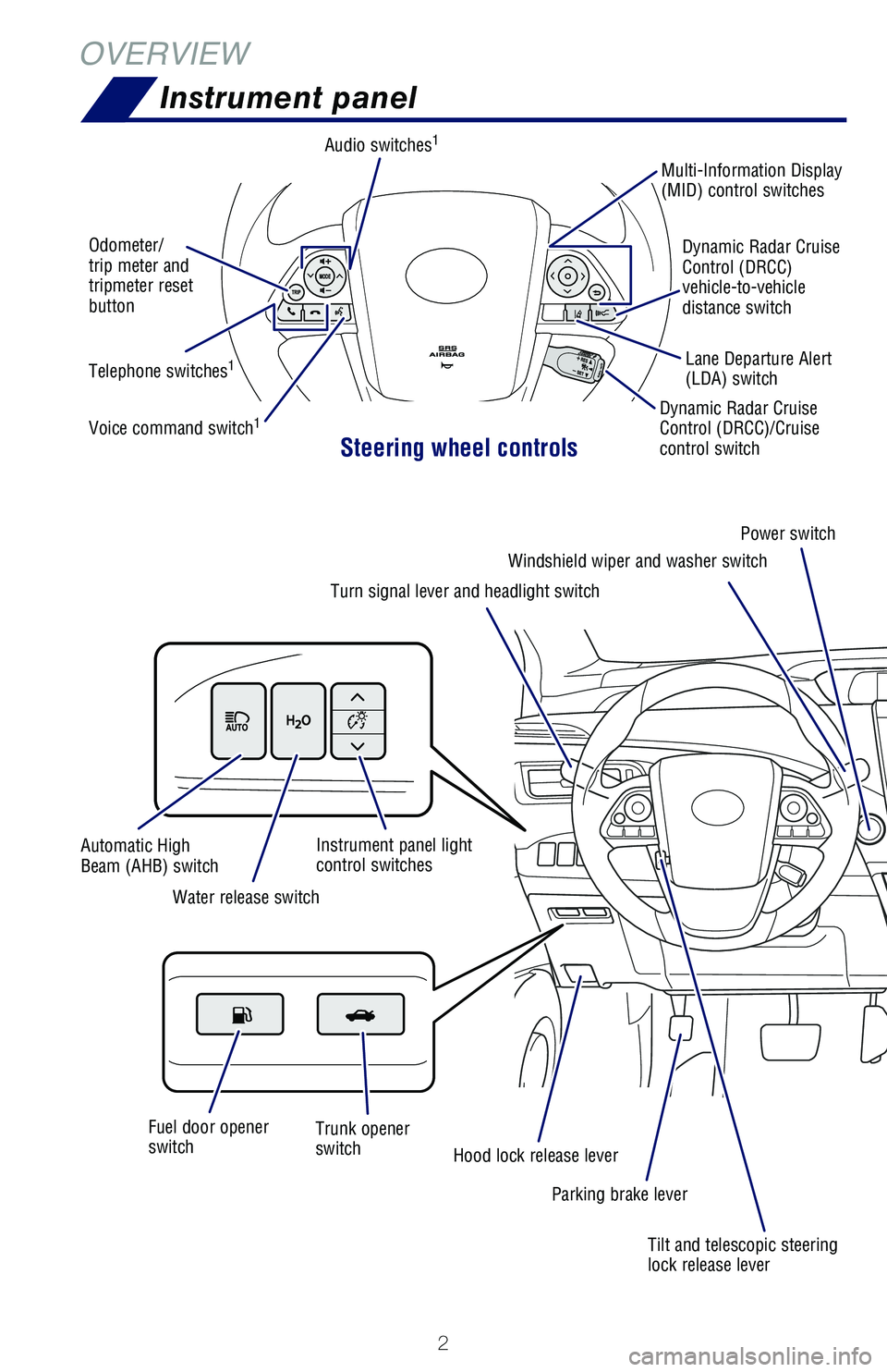 TOYOTA MIRAI 2018 Owners Manual (in English) 2
OVERVIEWInstrument panel
Steering wheel controls
Odometer/
trip meter and
tripmeter reset
button
Telephone switches
1
Voice command switch1
Audio switches1
Dynamic Radar Cruise
Control (DRCC)/Cru TOYOTA MIRAI 2018 Owners Manual (in English) 2
OVERVIEWInstrument panel
Steering wheel controls
Odometer/
trip meter and
tripmeter reset
button
Telephone switches
1
Voice command switch1
Audio switches1
Dynamic Radar Cruise
Control (DRCC)/Cru