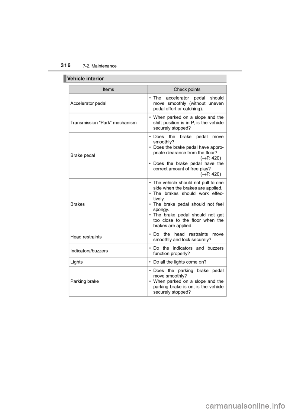 TOYOTA MIRAI 2018  Owners Manual (in English) 3167-2. Maintenance
MIRAI_OM_USA_OM62025U
Vehicle interior
ItemsCheck points
Accelerator pedal
• The  accelerator  pedal  shouldmove  smoothly  (without  uneven
pedal effort or catching).
Transmissi