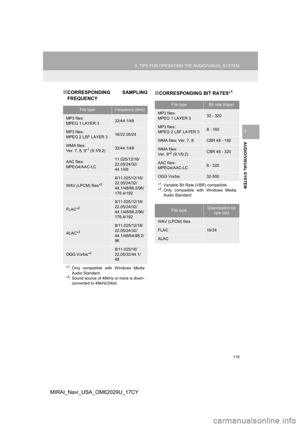 TOYOTA MIRAI 2018 Accessories, Audio & Navigation (in English) 119
6. TIPS FOR OPERATING THE AUDIO/VISUAL SYSTEM
AUDIO/VISUAL SYSTEM
3
MIRAI_Navi_USA_OM62029U_17CY
■CORRESPONDING SAMPLING
FREQUENCY■CORRESPONDING BIT RATES*1
File typeFrequency (kHz)
MP3 files TOYOTA MIRAI 2018 Accessories, Audio & Navigation (in English) 119
6. TIPS FOR OPERATING THE AUDIO/VISUAL SYSTEM
AUDIO/VISUAL SYSTEM
3
MIRAI_Navi_USA_OM62029U_17CY
■CORRESPONDING SAMPLING
FREQUENCY■CORRESPONDING BIT RATES*1
File typeFrequency (kHz)
MP3 files