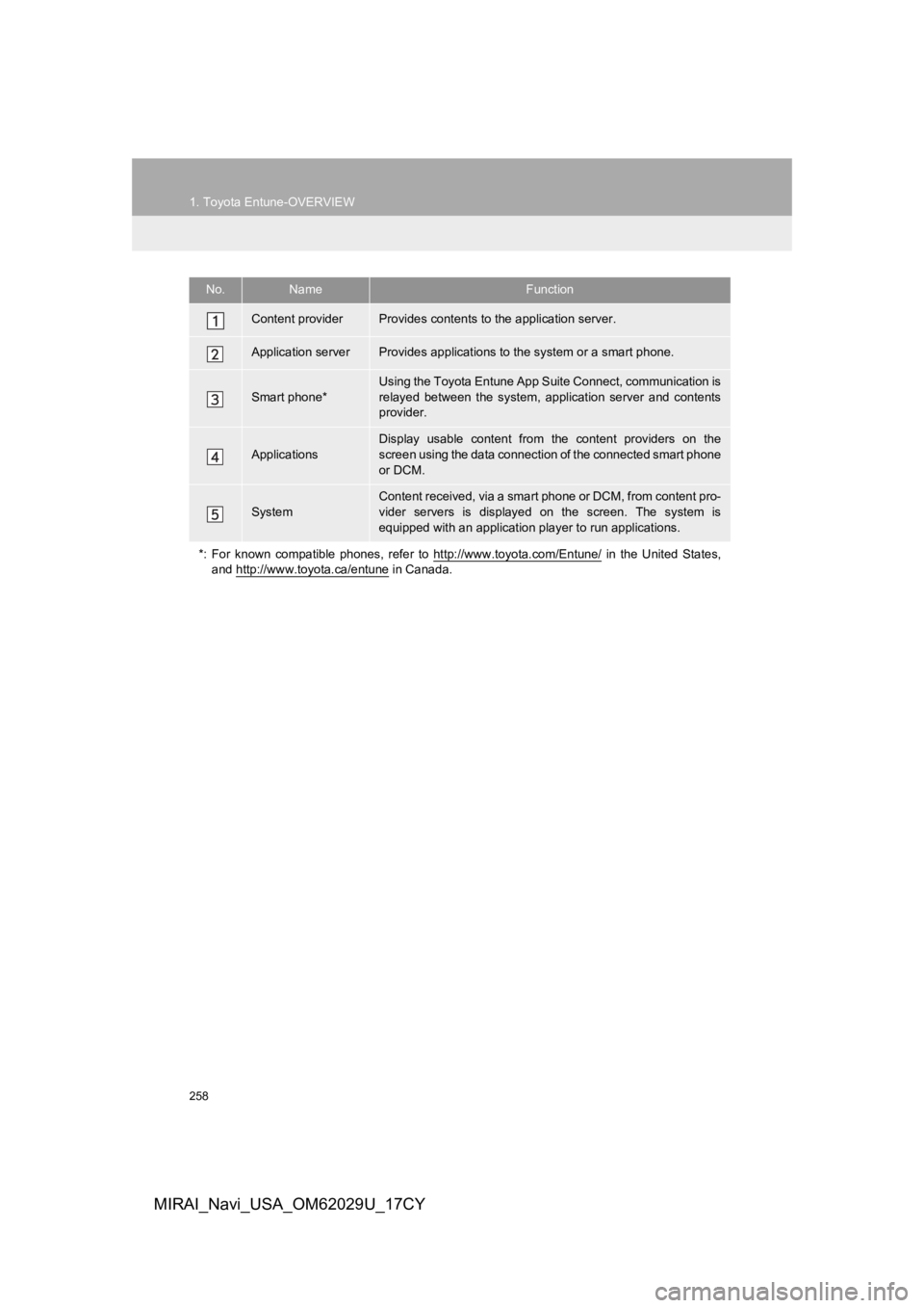 TOYOTA MIRAI 2018 Accessories, Audio & Navigation (in English) 258
1. Toyota Entune-OVERVIEW
MIRAI_Navi_USA_OM62029U_17CY
No.NameFunction
Content providerProvides contents to the application server.
Application serverProvides applications to the system or a smart TOYOTA MIRAI 2018 Accessories, Audio & Navigation (in English) 258
1. Toyota Entune-OVERVIEW
MIRAI_Navi_USA_OM62029U_17CY
No.NameFunction
Content providerProvides contents to the application server.
Application serverProvides applications to the system or a smart