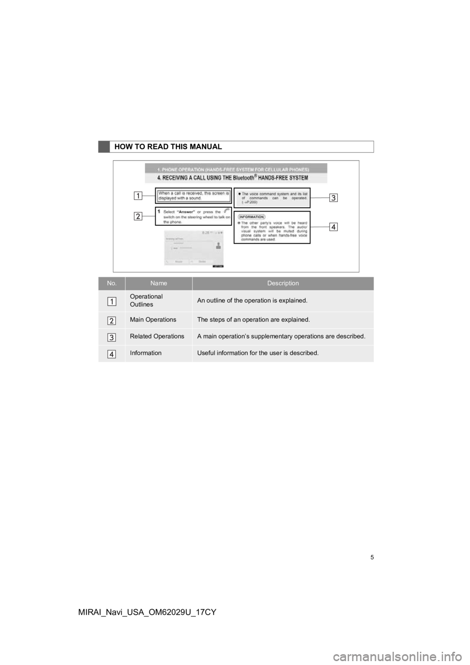 TOYOTA MIRAI 2018  Accessories, Audio & Navigation (in English) 5
MIRAI_Navi_USA_OM62029U_17CY
HOW TO READ THIS MANUAL
No.NameDescription
Operational 
OutlinesAn outline of the operation is explained.
Main OperationsThe steps of an operation are explained.
Related