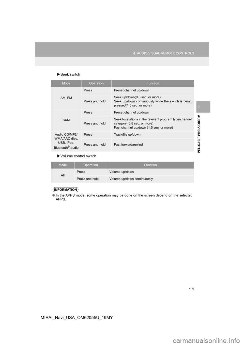 TOYOTA MIRAI 2019 Accessories, Audio & Navigation (in English) 109
4. AUDIO/VISUAL REMOTE CONTROLS
AUDIO/VISUAL SYSTEM
3
MIRAI_Navi_USA_OM62055U_19MY
Seek switch
Volume control switch
ModeOperationFunction
AM, FM
PressPreset channel up/down
Press and hold
TOYOTA MIRAI 2019 Accessories, Audio & Navigation (in English) 109
4. AUDIO/VISUAL REMOTE CONTROLS
AUDIO/VISUAL SYSTEM
3
MIRAI_Navi_USA_OM62055U_19MY
Seek switch
Volume control switch
ModeOperationFunction
AM, FM
PressPreset channel up/down
Press and hold