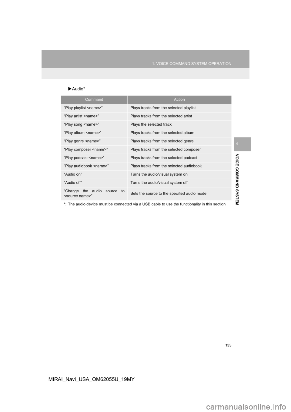 TOYOTA MIRAI 2019 Accessories, Audio & Navigation (in English) 133
1. VOICE COMMAND SYSTEM OPERATION
VOICE COMMAND SYSTEM
4
MIRAI_Navi_USA_OM62055U_19MY
Audio*
CommandAction
“Play playlist <name>”Plays tracks from the selected playlist
“Play artist <name TOYOTA MIRAI 2019 Accessories, Audio & Navigation (in English) 133
1. VOICE COMMAND SYSTEM OPERATION
VOICE COMMAND SYSTEM
4
MIRAI_Navi_USA_OM62055U_19MY
Audio*
CommandAction
“Play playlist <name>”Plays tracks from the selected playlist
“Play artist <name