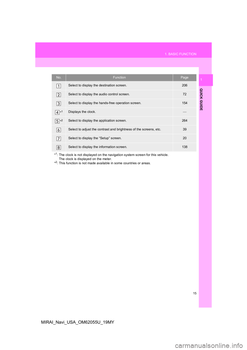 TOYOTA MIRAI 2019  Accessories, Audio & Navigation (in English) 15
1. BASIC FUNCTION
QUICK GUIDE
1
MIRAI_Navi_USA_OM62055U_19MY
No.FunctionPage
Select to display the destination screen.206
Select to display the audio control screen.72
Select to display the hands-f