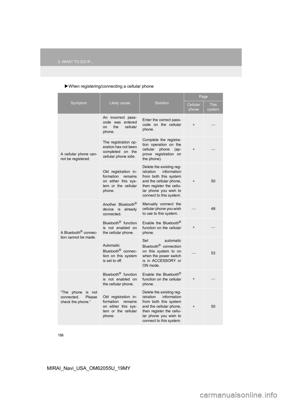 TOYOTA MIRAI 2019 Accessories, Audio & Navigation (in English) 186
3. WHAT TO DO IF...
MIRAI_Navi_USA_OM62055U_19MY
When registering/connecting a cellular phone
SymptomLikely causeSolution
Page
Cellular
phoneThis
system
A cellular phone can-
not be regist TOYOTA MIRAI 2019 Accessories, Audio & Navigation (in English) 186
3. WHAT TO DO IF...
MIRAI_Navi_USA_OM62055U_19MY
When registering/connecting a cellular phone
SymptomLikely causeSolution
Page
Cellular
phoneThis
system
A cellular phone can-
not be regist