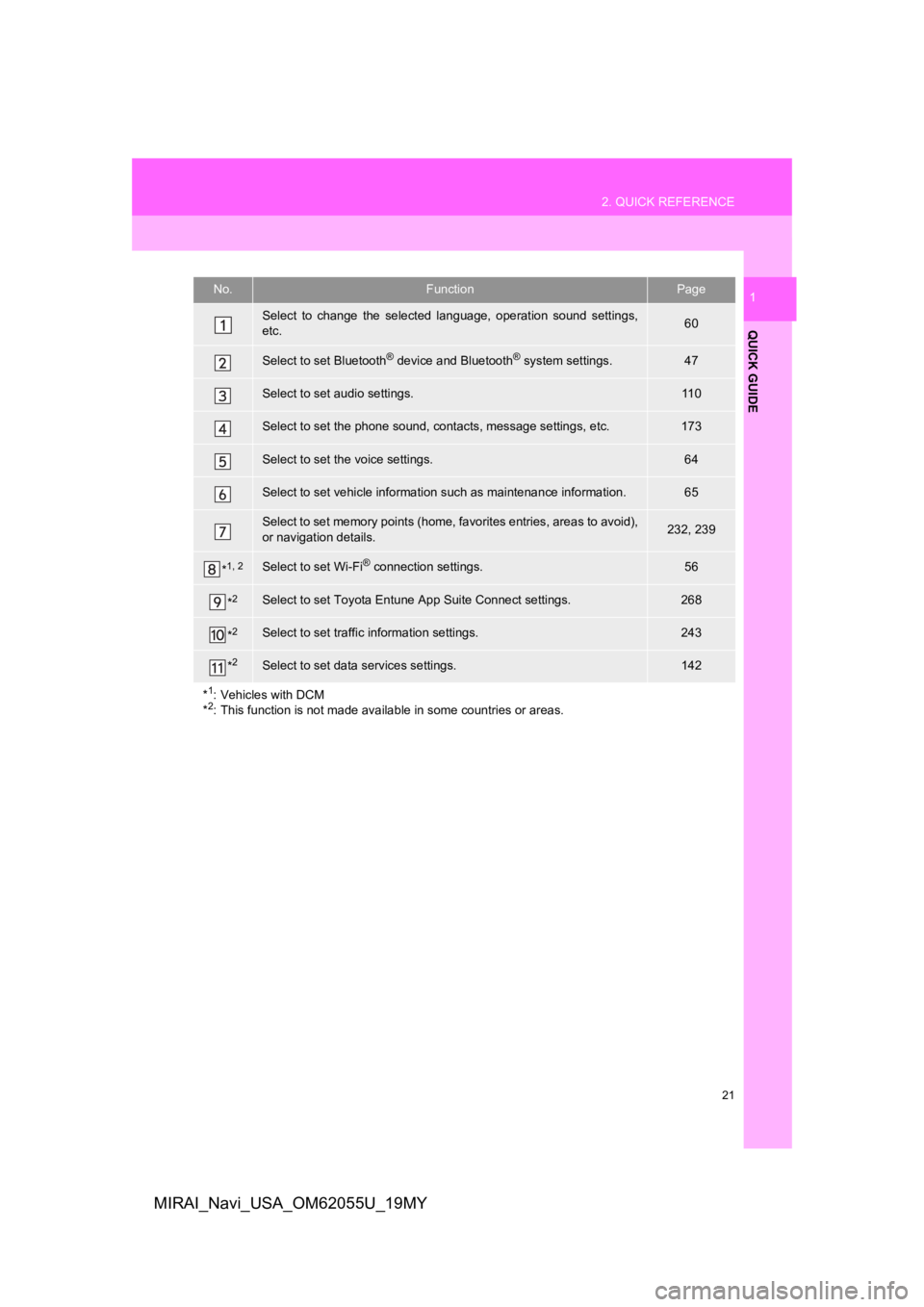 TOYOTA MIRAI 2019 Accessories, Audio & Navigation (in English) 21
2. QUICK REFERENCE
QUICK GUIDE
1
MIRAI_Navi_USA_OM62055U_19MY
No.FunctionPage
Select to change the selected language, operation sound settings,
etc.60
Select to set Bluetooth® device and B TOYOTA MIRAI 2019 Accessories, Audio & Navigation (in English) 21
2. QUICK REFERENCE
QUICK GUIDE
1
MIRAI_Navi_USA_OM62055U_19MY
No.FunctionPage
Select to change the selected language, operation sound settings,
etc.60
Select to set Bluetooth® device and B