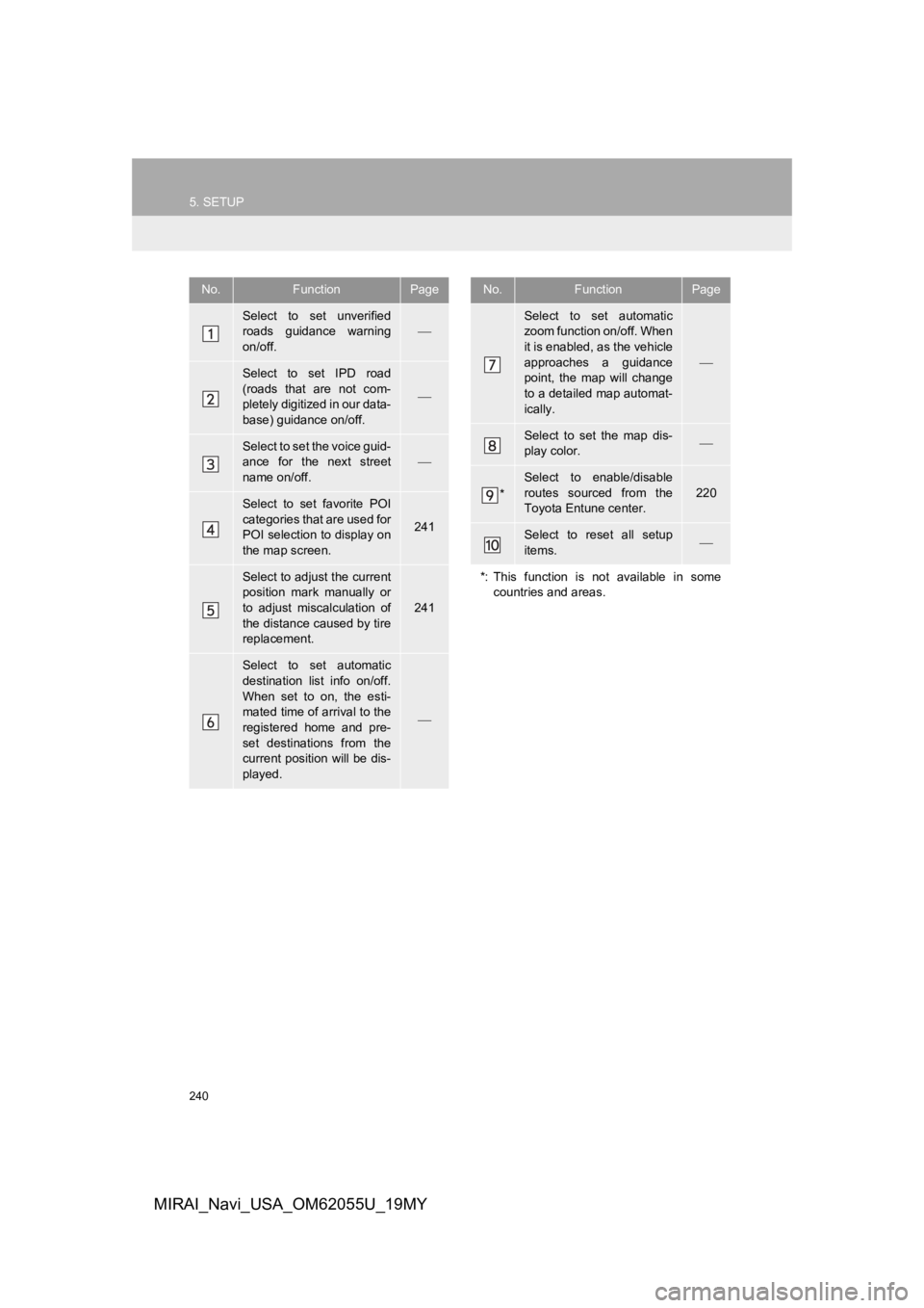 TOYOTA MIRAI 2019 Accessories, Audio & Navigation (in English) 240
5. SETUP
MIRAI_Navi_USA_OM62055U_19MY
No.FunctionPage
Select to set unverified
roads guidance warning
on/off.
Select to set IPD road
(roads that are not com-
pletely digitized in o TOYOTA MIRAI 2019 Accessories, Audio & Navigation (in English) 240
5. SETUP
MIRAI_Navi_USA_OM62055U_19MY
No.FunctionPage
Select to set unverified
roads guidance warning
on/off.
Select to set IPD road
(roads that are not com-
pletely digitized in o