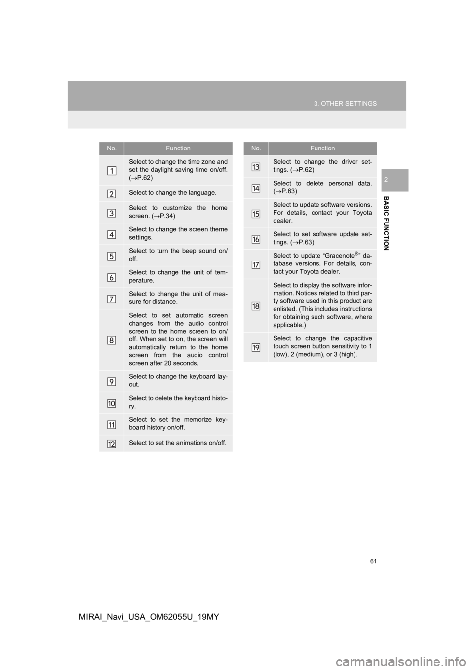 TOYOTA MIRAI 2019 Accessories, Audio & Navigation (in English) 61
3. OTHER SETTINGS
BASIC FUNCTION
2
MIRAI_Navi_USA_OM62055U_19MY
No.Function
Select to change the time zone and
set the daylight saving time on/off.
( P.62)
Select to change the language.
Se TOYOTA MIRAI 2019 Accessories, Audio & Navigation (in English) 61
3. OTHER SETTINGS
BASIC FUNCTION
2
MIRAI_Navi_USA_OM62055U_19MY
No.Function
Select to change the time zone and
set the daylight saving time on/off.
( P.62)
Select to change the language.
Se