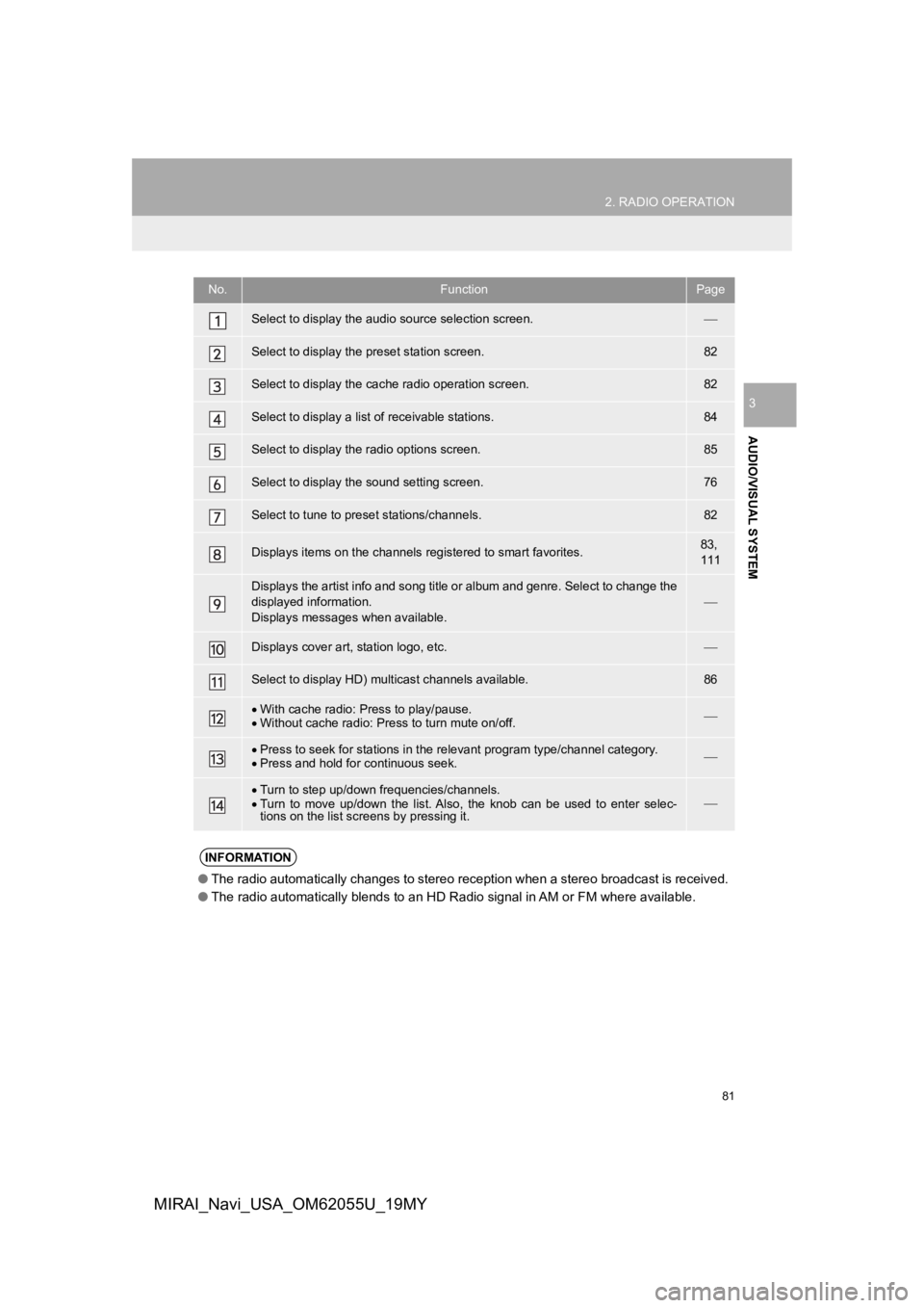 TOYOTA MIRAI 2019  Accessories, Audio & Navigation (in English) 81
2. RADIO OPERATION
AUDIO/VISUAL SYSTEM
3
MIRAI_Navi_USA_OM62055U_19MY
No.FunctionPage
Select to display the audio source selection screen.
Select to display the preset station screen.82
Select t