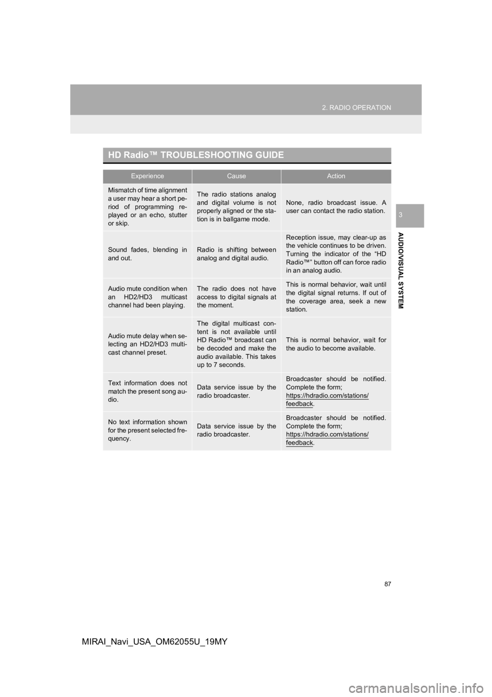TOYOTA MIRAI 2019 Accessories, Audio & Navigation (in English) 87
2. RADIO OPERATION
AUDIO/VISUAL SYSTEM
3
MIRAI_Navi_USA_OM62055U_19MY
HD Radio™ TROUBLESHOOTING GUIDE
ExperienceCauseAction
Mismatch of time alignment
a user may hear a short pe-
riod of progra TOYOTA MIRAI 2019 Accessories, Audio & Navigation (in English) 87
2. RADIO OPERATION
AUDIO/VISUAL SYSTEM
3
MIRAI_Navi_USA_OM62055U_19MY
HD Radio™ TROUBLESHOOTING GUIDE
ExperienceCauseAction
Mismatch of time alignment
a user may hear a short pe-
riod of progra