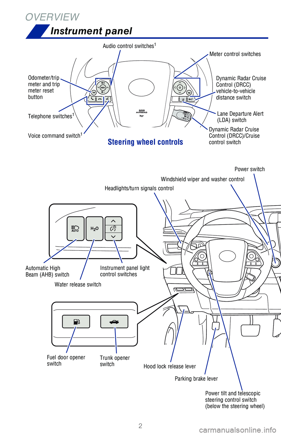 TOYOTA MIRAI 2020  Owners Manual (in English) 2
OVERVIEWInstrument panel
Steering wheel controls
Odometer/trip
meter and trip 
meter reset 
button
Telephone switches
1
Voice command switch1
Audio control switches1
Dynamic Radar Cruise 
Control (D
