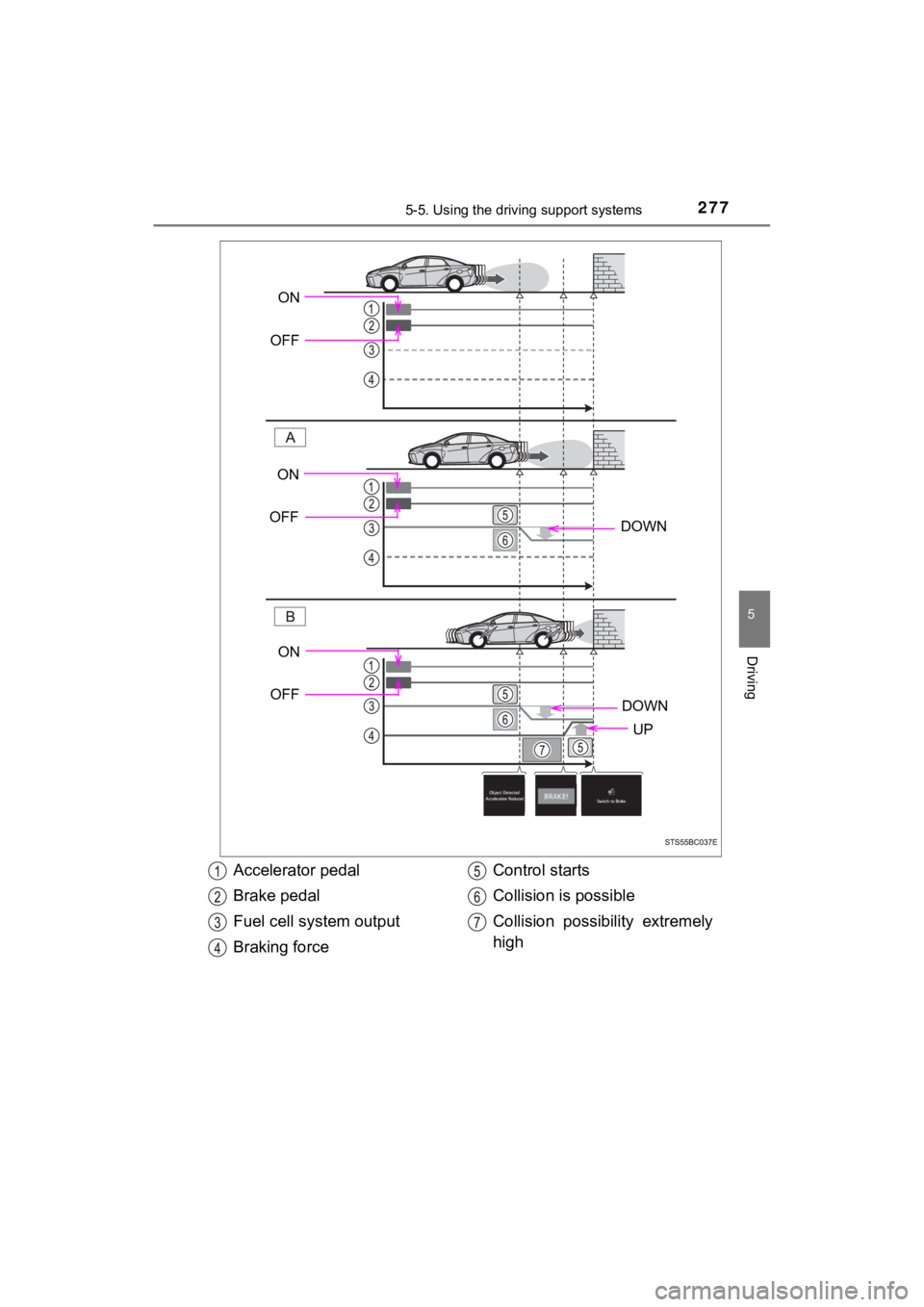 TOYOTA MIRAI 2020 Owners Manual (in English) 2775-5. Using the driving support systems
5
Driving
MIRAI_OM_USA_OM62073U
ON
OFF
DOWN
DOWN
UP
ON
OFF
ON
OFF
Accelerator pedal
Brake pedal
Fuel cell system output
Braking force Control starts
Collision TOYOTA MIRAI 2020 Owners Manual (in English) 2775-5. Using the driving support systems
5
Driving
MIRAI_OM_USA_OM62073U
ON
OFF
DOWN
DOWN
UP
ON
OFF
ON
OFF
Accelerator pedal
Brake pedal
Fuel cell system output
Braking force Control starts
Collision