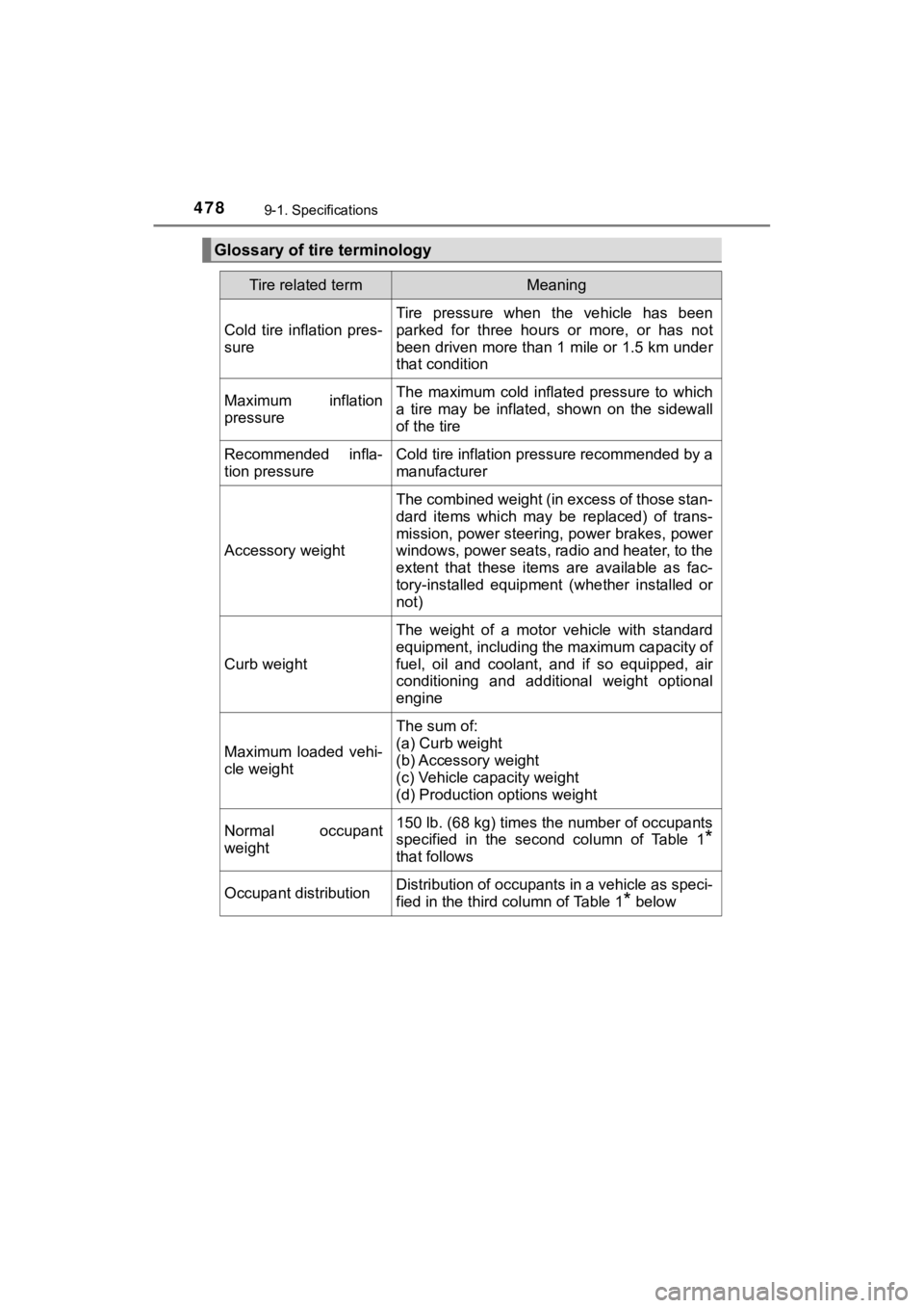 TOYOTA MIRAI 2020 Owners Manual (in English) 4789-1. Specifications
MIRAI_OM_USA_OM62073U
Glossary of tire terminology
Tire related termMeaning
Cold tire inflation pres-
sure
Tire pressure when the vehicle has been
parked for three h TOYOTA MIRAI 2020 Owners Manual (in English) 4789-1. Specifications
MIRAI_OM_USA_OM62073U
Glossary of tire terminology
Tire related termMeaning
Cold tire inflation pres-
sure
Tire pressure when the vehicle has been
parked for three h