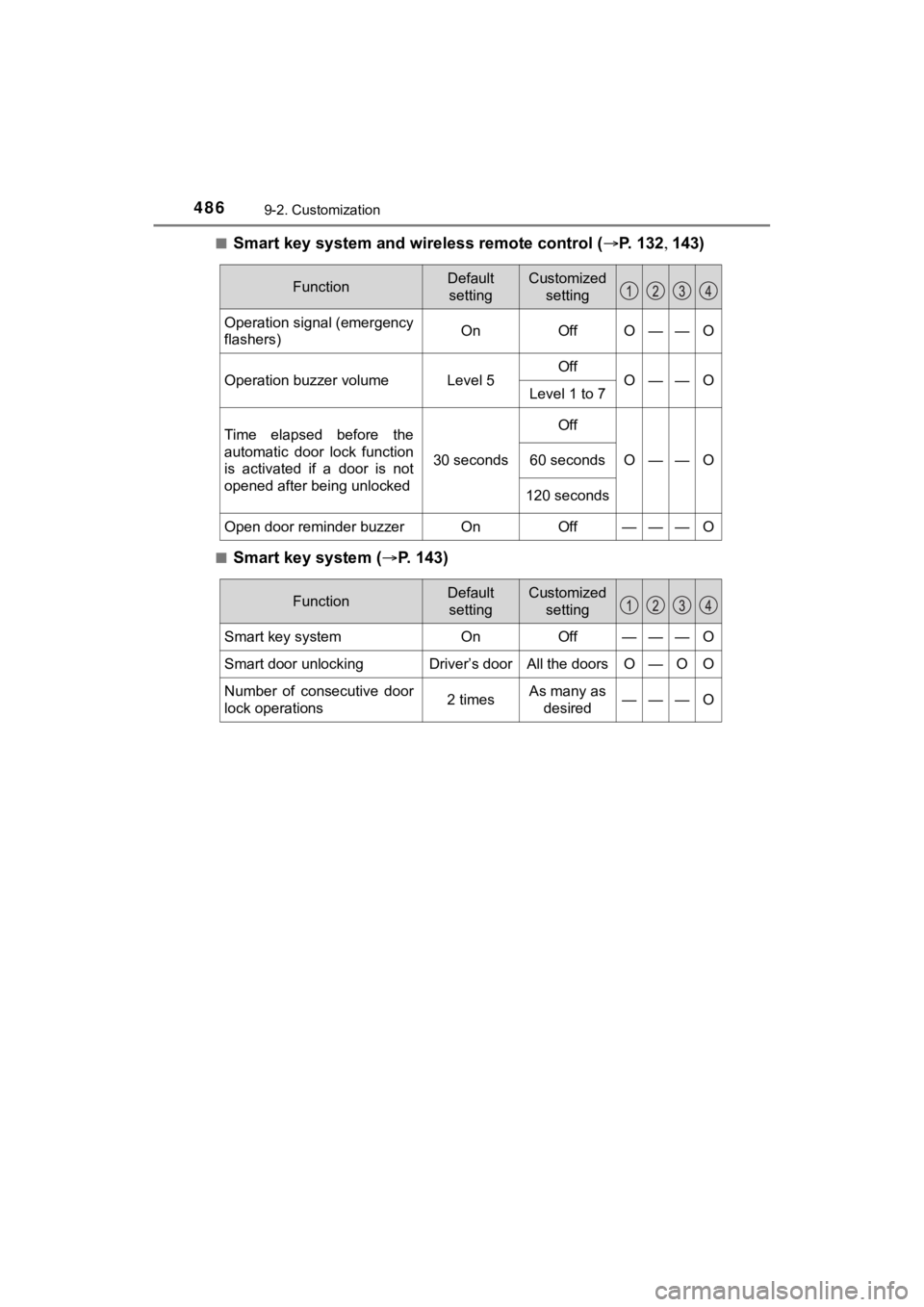 TOYOTA MIRAI 2020 Owners Manual (in English) 4869-2. Customization
MIRAI_OM_USA_OM62073U■
Smart key system and wireless remote control (
P. 132 143)
■Smart key system ( P. 1 4 3 )
FunctionDefault
settingCustomized setting
Ope TOYOTA MIRAI 2020 Owners Manual (in English) 4869-2. Customization
MIRAI_OM_USA_OM62073U■
Smart key system and wireless remote control (
P. 132 143)
■Smart key system ( P. 1 4 3 )
FunctionDefault
settingCustomized setting
Ope