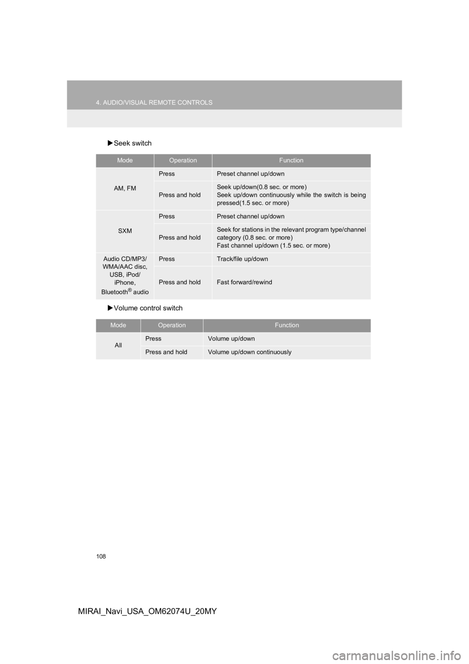 TOYOTA MIRAI 2020  Accessories, Audio & Navigation (in English) 108
4. AUDIO/VISUAL REMOTE CONTROLS
MIRAI_Navi_USA_OM62074U_20MY
Seek switch
 Volume control switch
ModeOperationFunction
AM, FM
PressPreset channel up/down
Press and hold
Seek up/down(0.8 sec. 