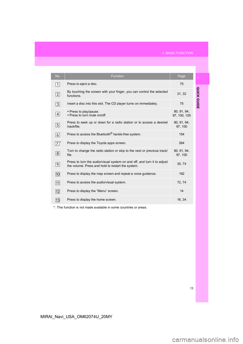 TOYOTA MIRAI 2020  Accessories, Audio & Navigation (in English) 13
1. BASIC FUNCTION
QUICK GUIDE
1
MIRAI_Navi_USA_OM62074U_20MY
No.FunctionPage
Press to eject a disc.75
By  touching the  screen with your  finger,  you  can control the selected
functions.31, 32
Ins