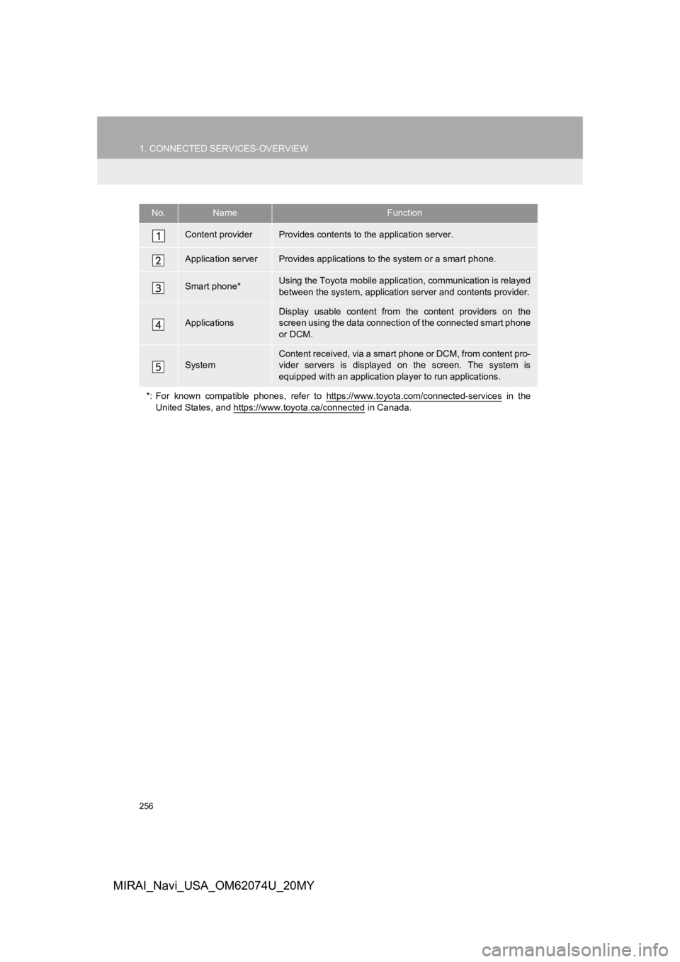 TOYOTA MIRAI 2020 Accessories, Audio & Navigation (in English) 256
1. CONNECTED SERVICES-OVERVIEW
MIRAI_Navi_USA_OM62074U_20MY
No.NameFunction
Content providerProvides contents to the application server.
Application serverProvides applications to the system or a TOYOTA MIRAI 2020 Accessories, Audio & Navigation (in English) 256
1. CONNECTED SERVICES-OVERVIEW
MIRAI_Navi_USA_OM62074U_20MY
No.NameFunction
Content providerProvides contents to the application server.
Application serverProvides applications to the system or a