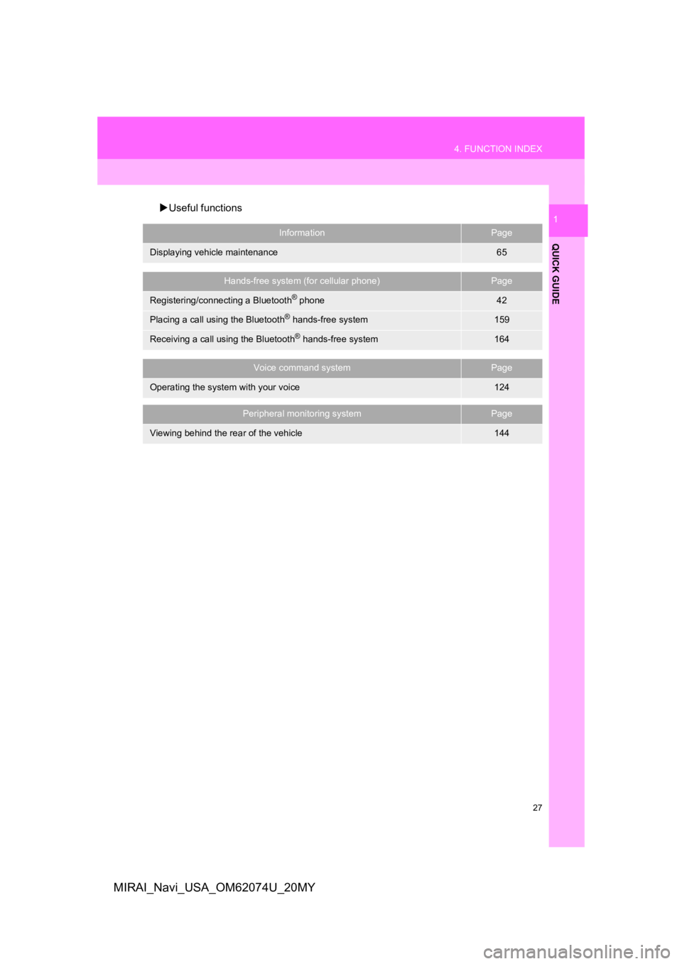 TOYOTA MIRAI 2020  Accessories, Audio & Navigation (in English) 27
4. FUNCTION INDEX
QUICK GUIDE
1
MIRAI_Navi_USA_OM62074U_20MY
Useful functions
InformationPage
Displaying vehicle maintenance65
Hands-free system (for cellular phone)Page
Registering/connecting a