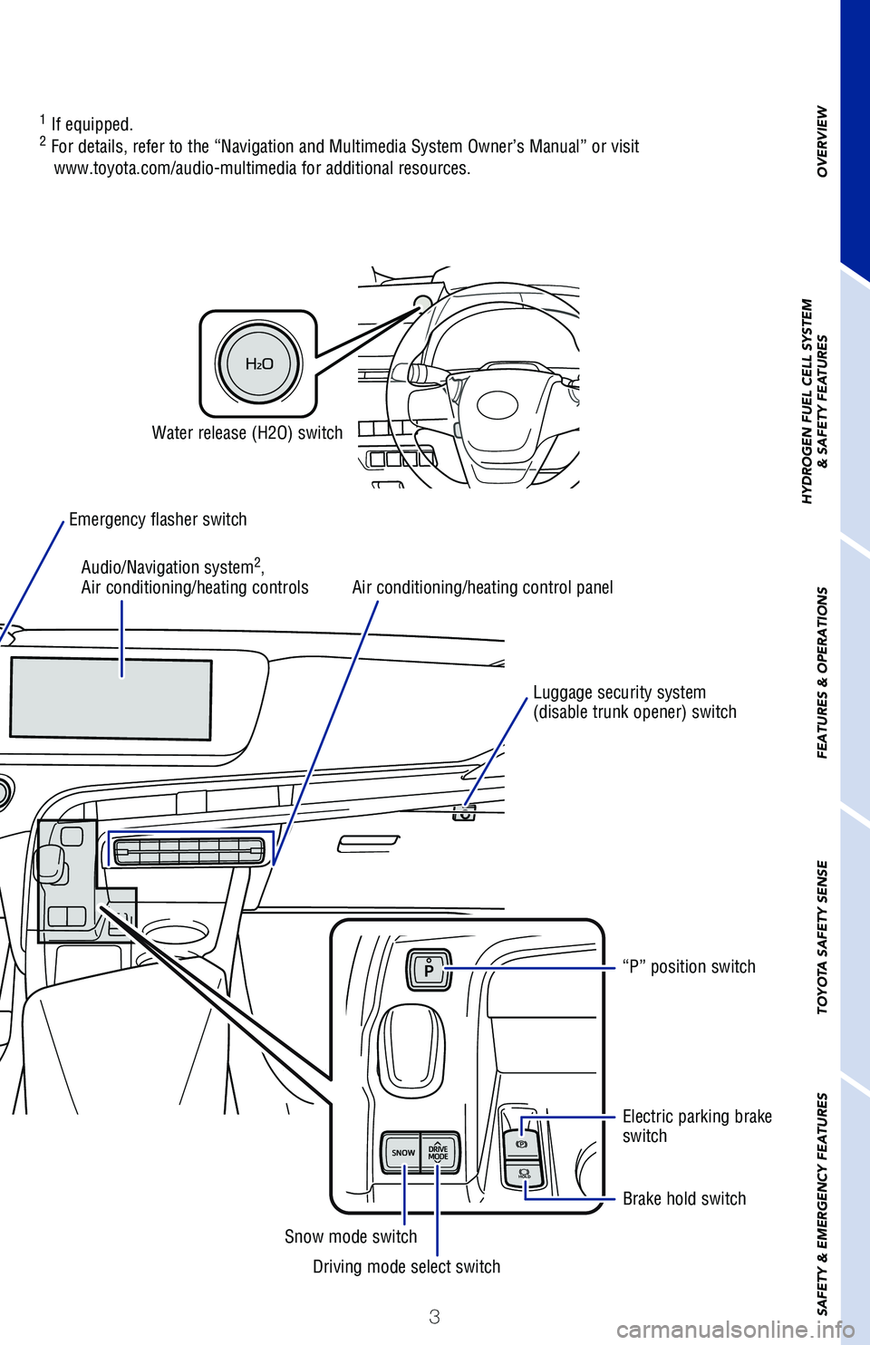 TOYOTA MIRAI 2021  Owners Manual (in English) 3
OVERVIEW
HYDROGEN FUEL CELL SYSTEM
& SAFETY FEATURES
FEATURES & OPERATIONS
TOYOTA SAFETY SENSE
SAFETY & EMERGENCY FEATURES
Snow mode switch
Driving mode select switch “P” position switch
Electri