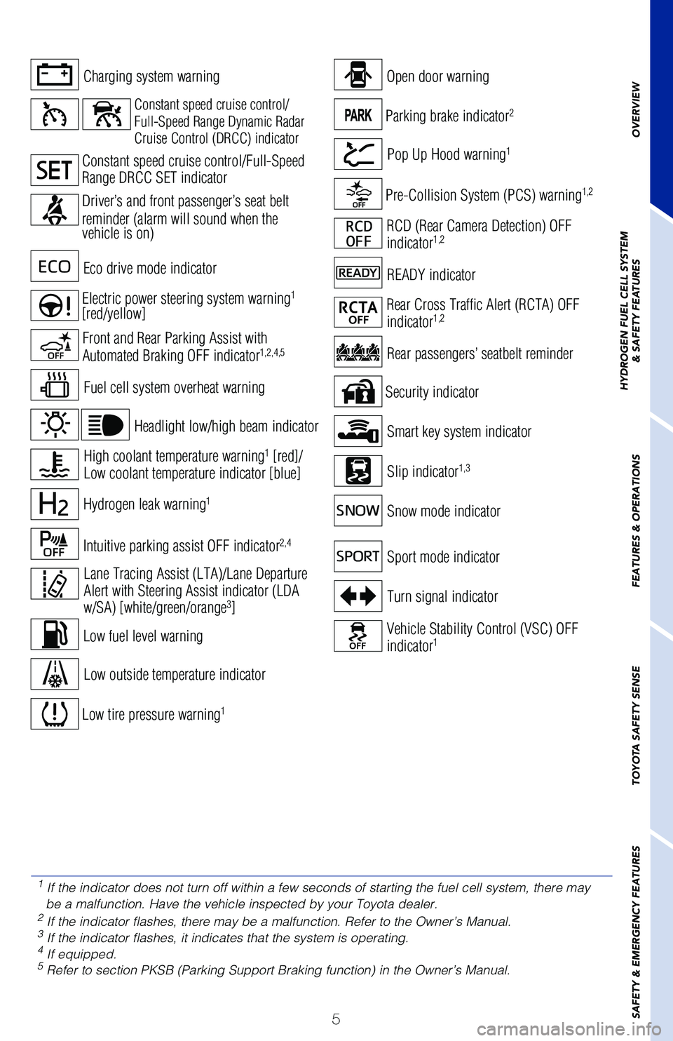 TOYOTA MIRAI 2021  Owners Manual (in English) 5
Hydrogen leak warning
1
High coolant temperature warning1 [red]/ 
Low coolant temperature indicator [blue]
Smart key system indicator
Slip indicator1,3
Snow mode indicator
Sport mode indicator
Pop U